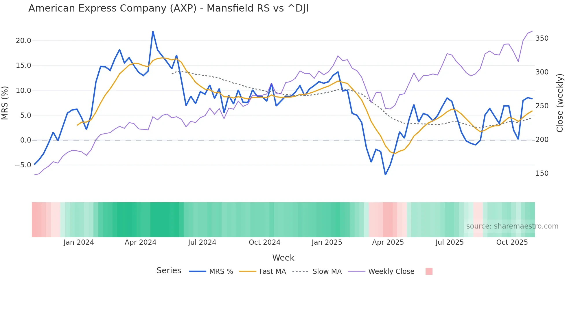 AXP Mansfield Relative Strength chart