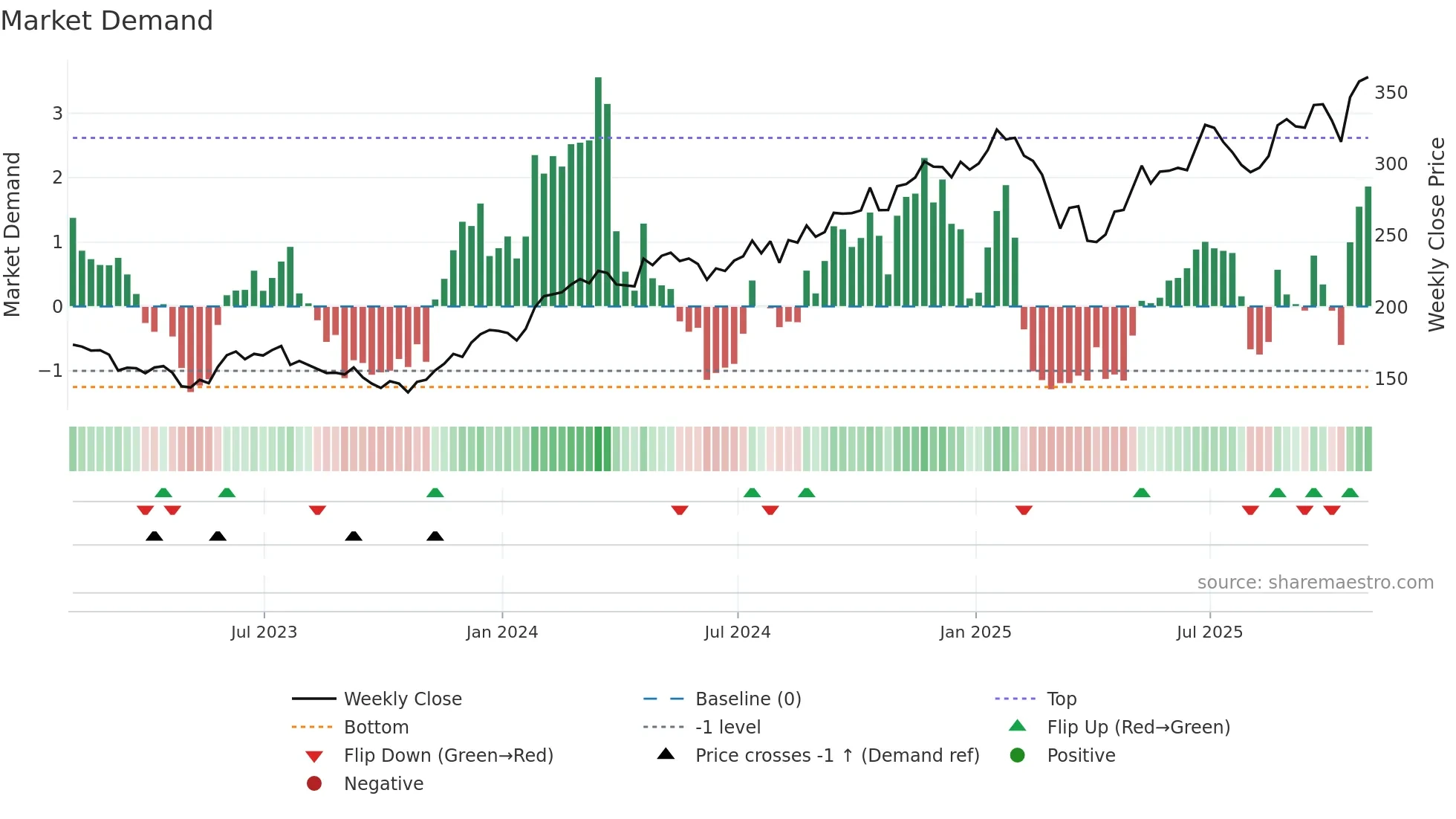 AXP weekly Market Demand chart