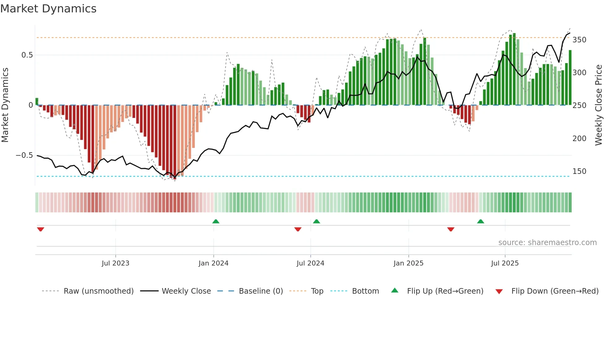 AXP weekly Market Dynamics chart
