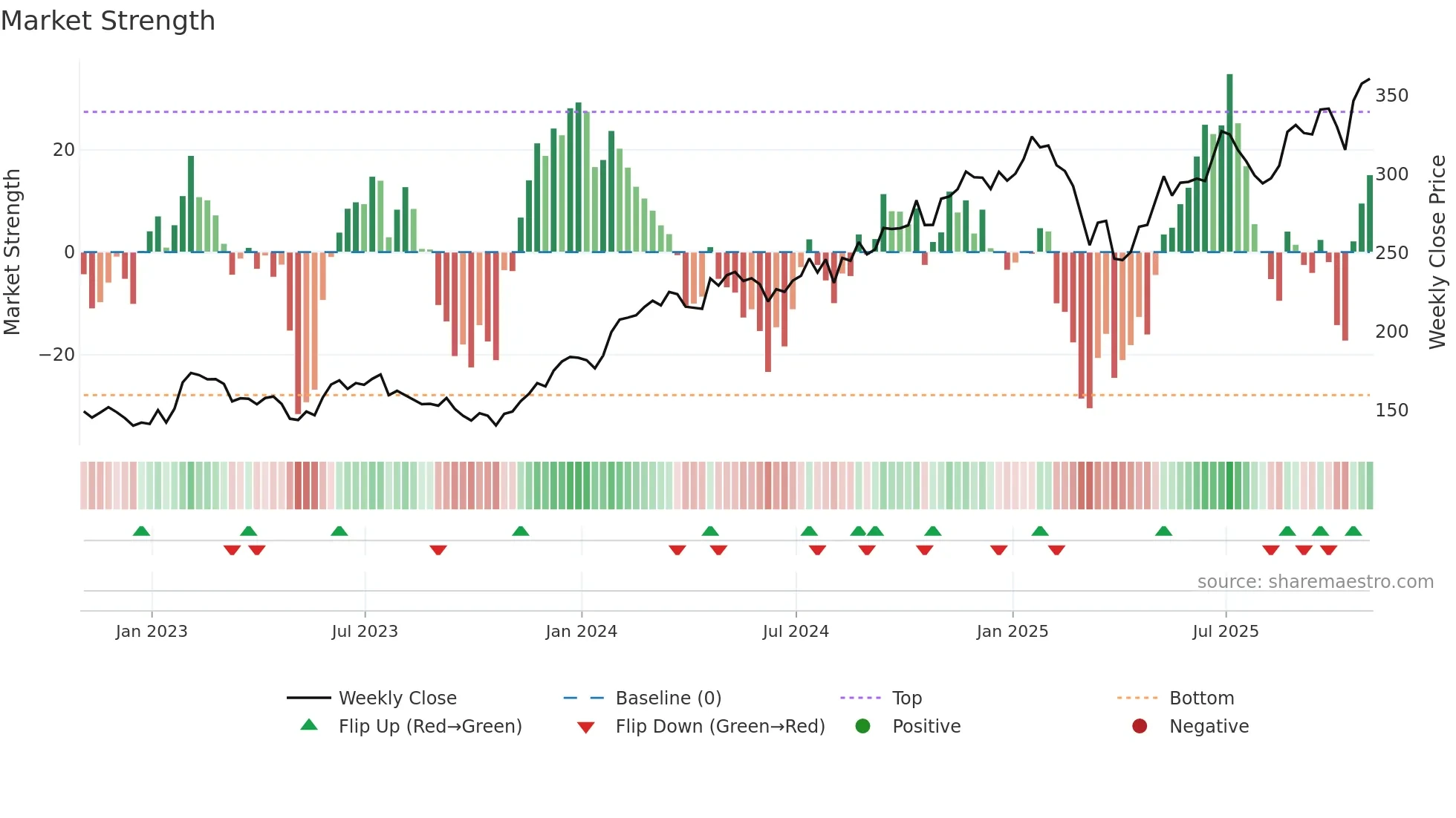 AXP weekly Market Strength chart