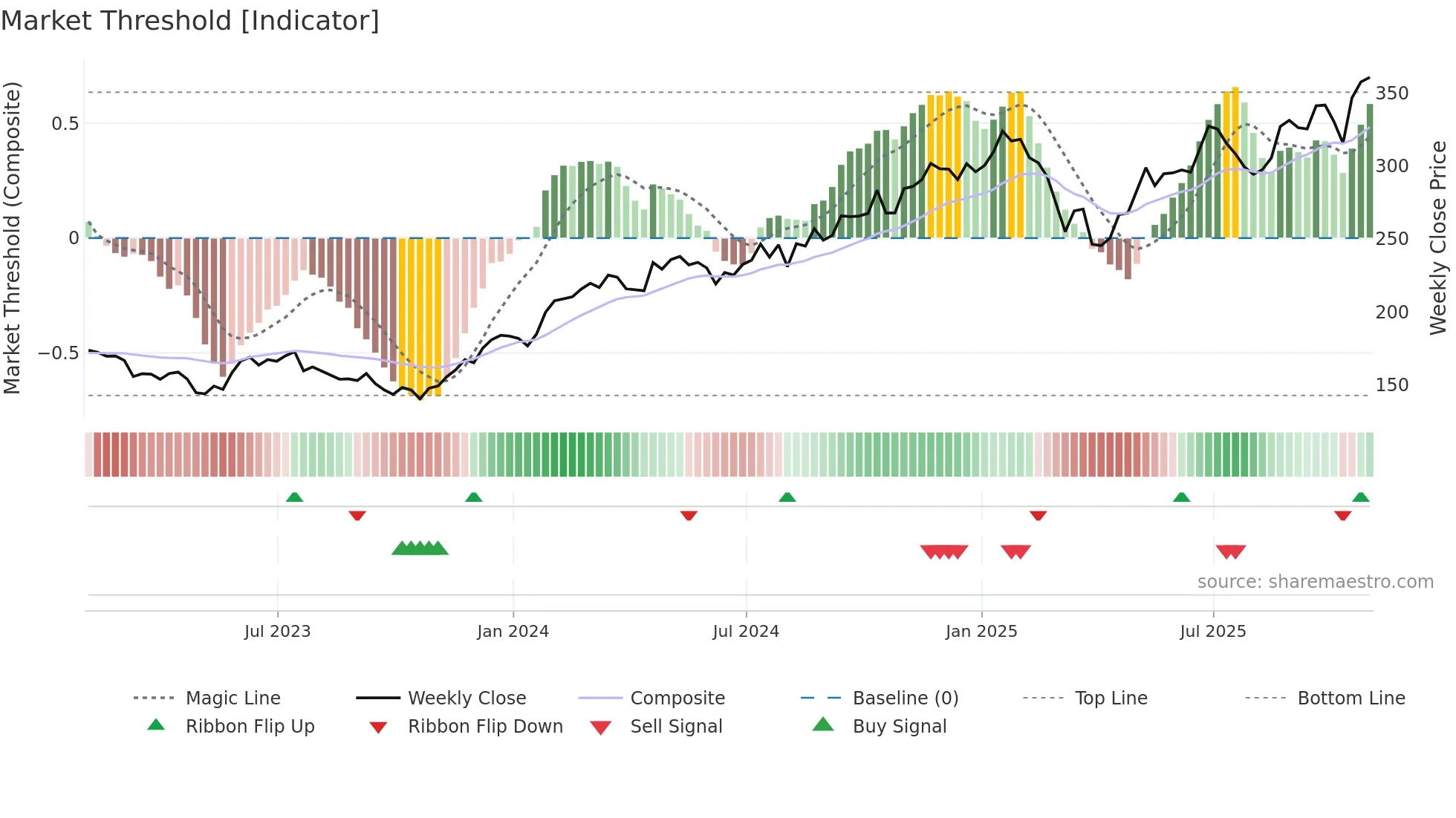 AXP weekly Market Threshold chart