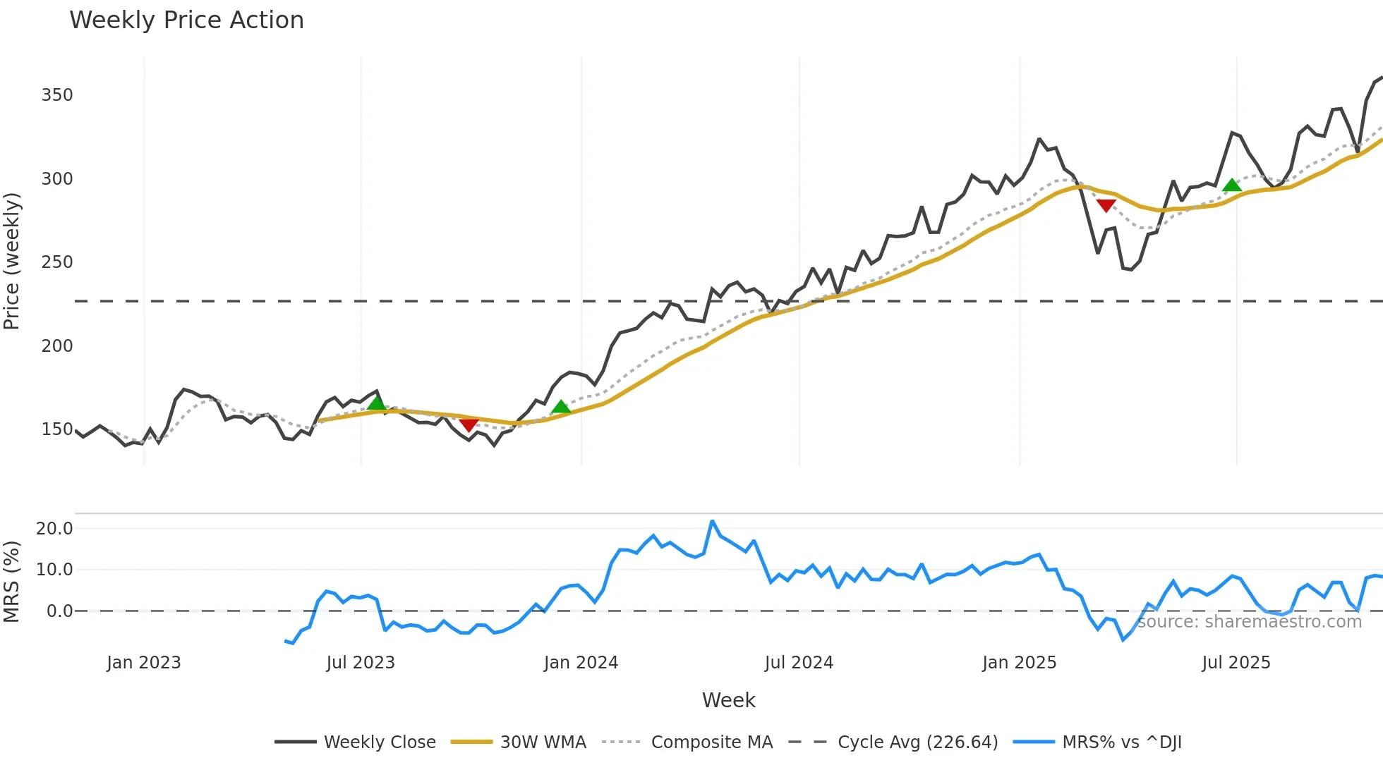 AXP weekly Price Action chart, closing 2025-10-31