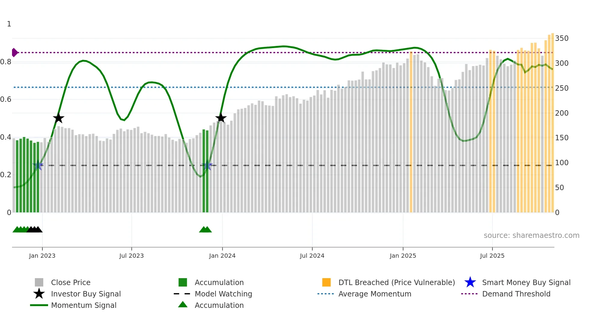 AXP weekly Smart Money chart