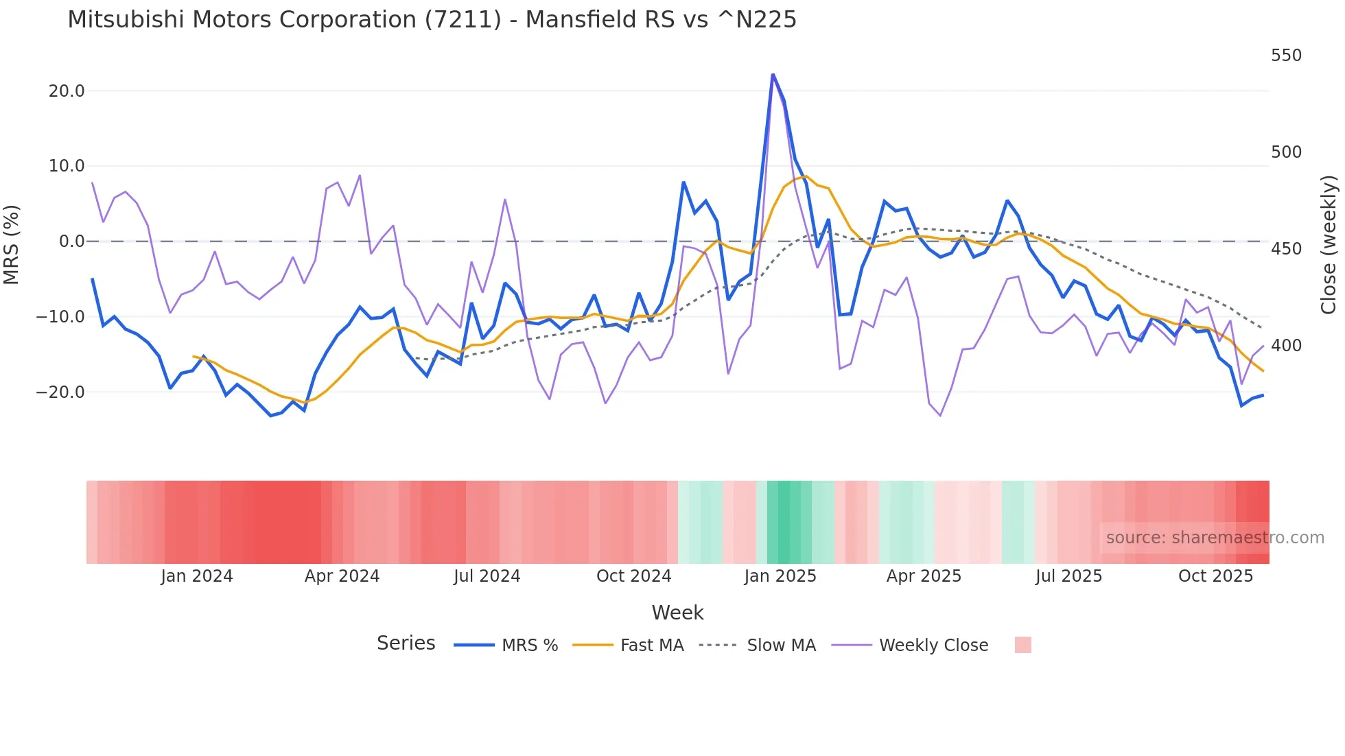 7211 Mansfield Relative Strength chart