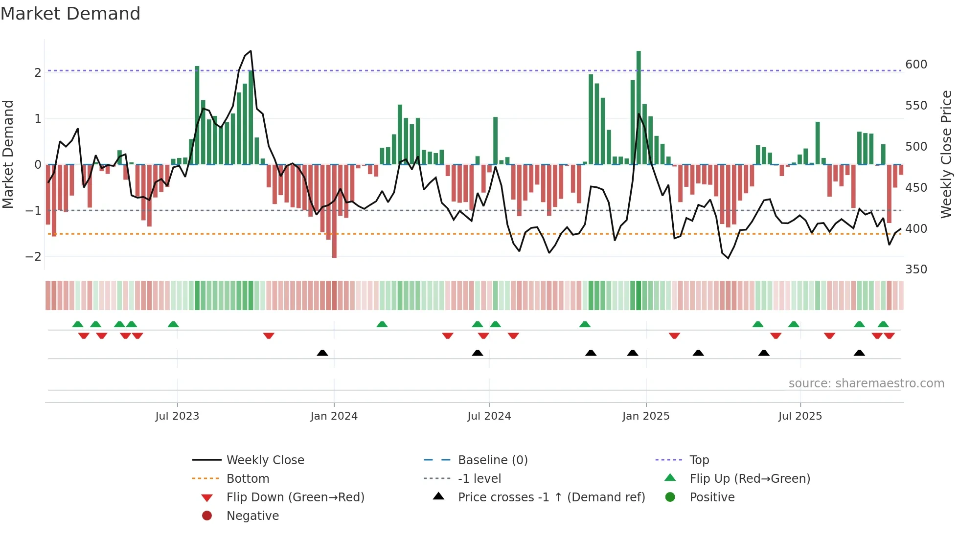 7211 weekly Market Demand chart