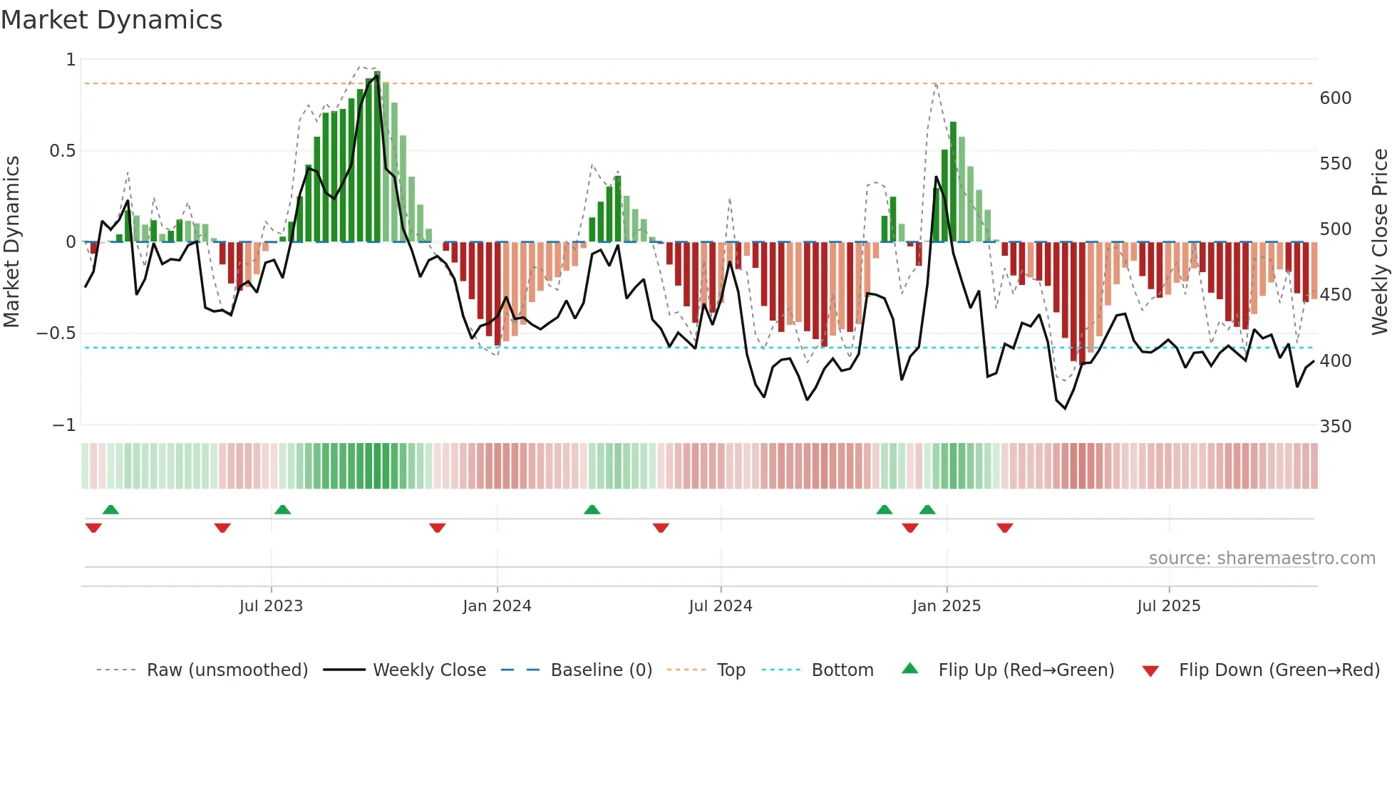 7211 weekly Market Dynamics chart