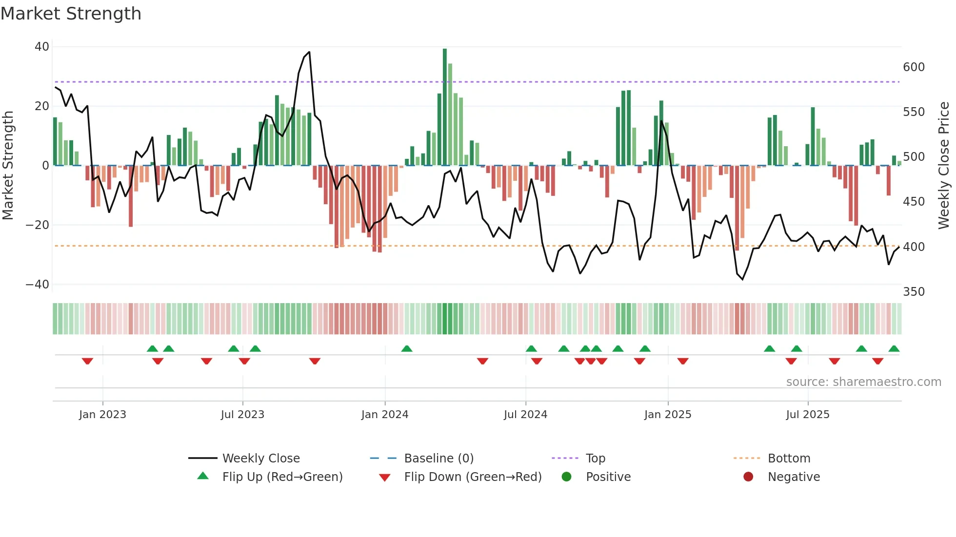 7211 weekly Market Strength chart