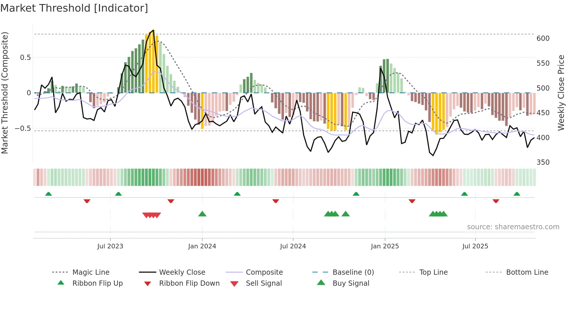 7211 weekly Market Threshold chart