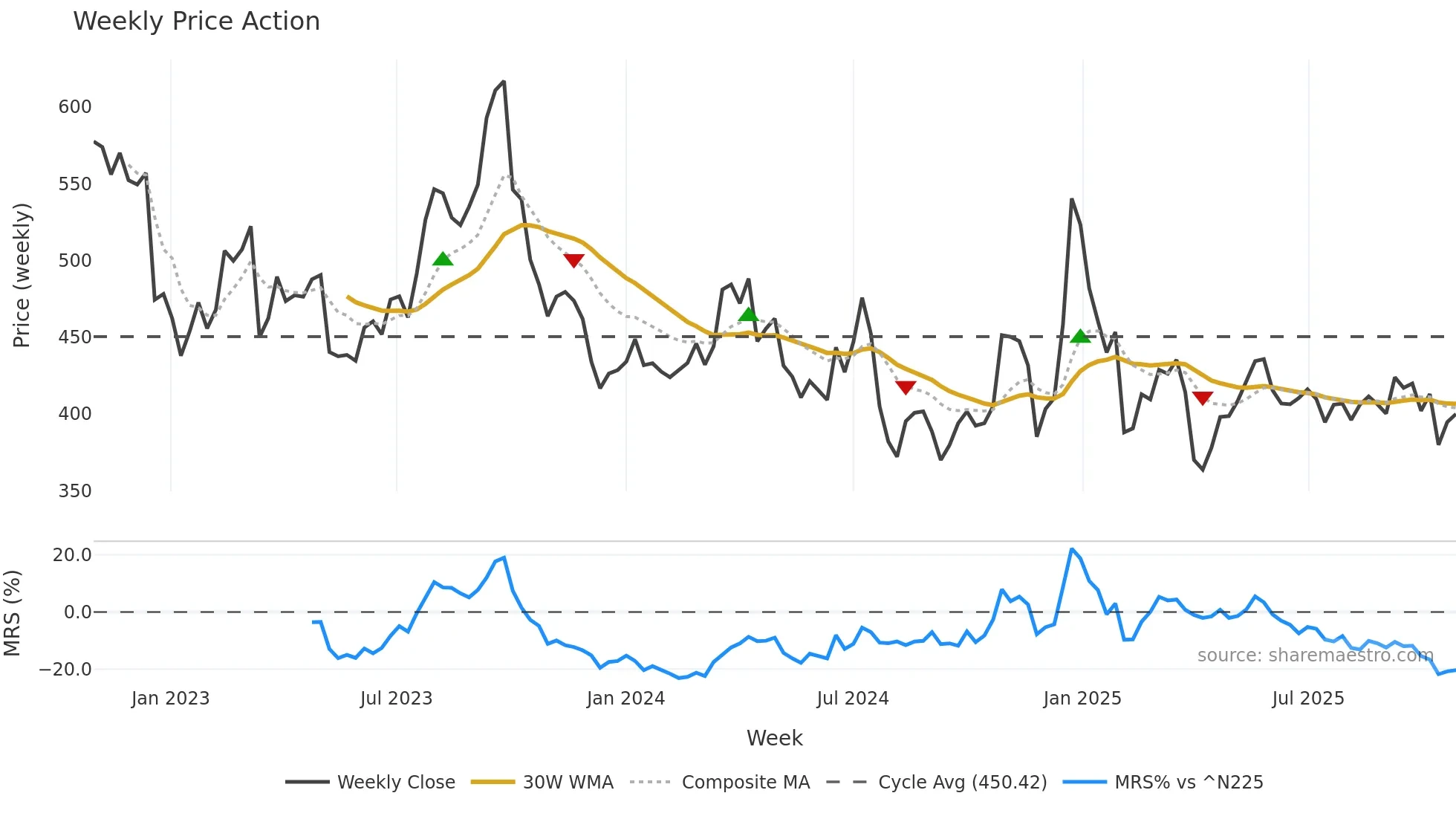 7211 weekly Price Action chart, closing 2025-10-27