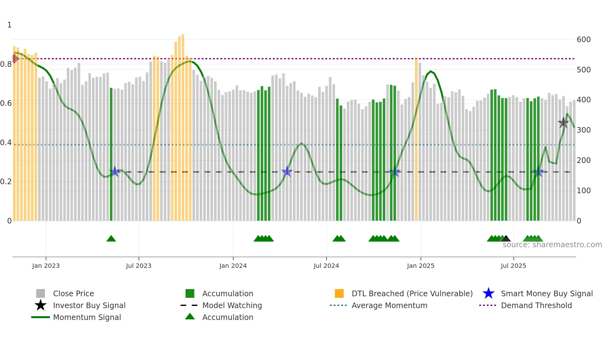 7211 weekly Smart Money chart