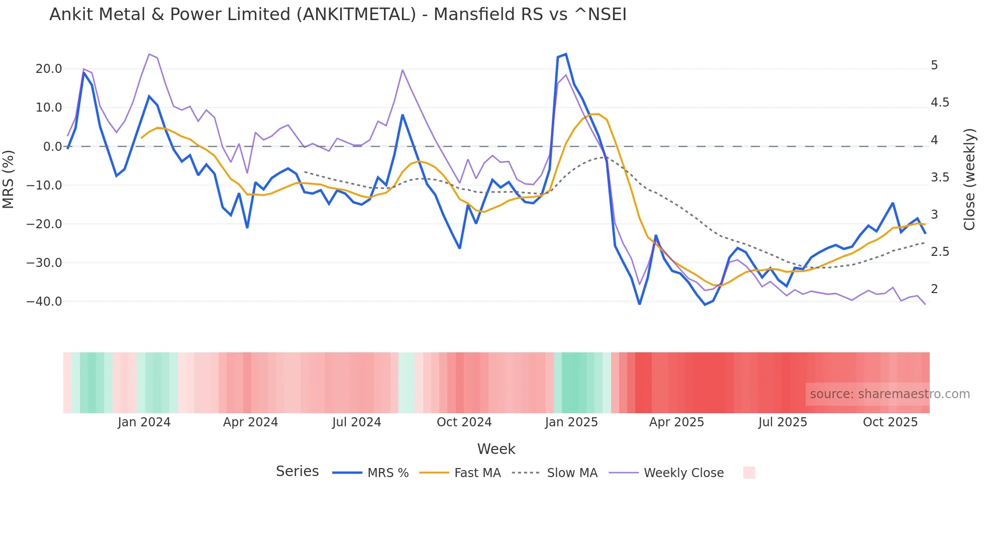 ANKITMETAL Mansfield Relative Strength chart