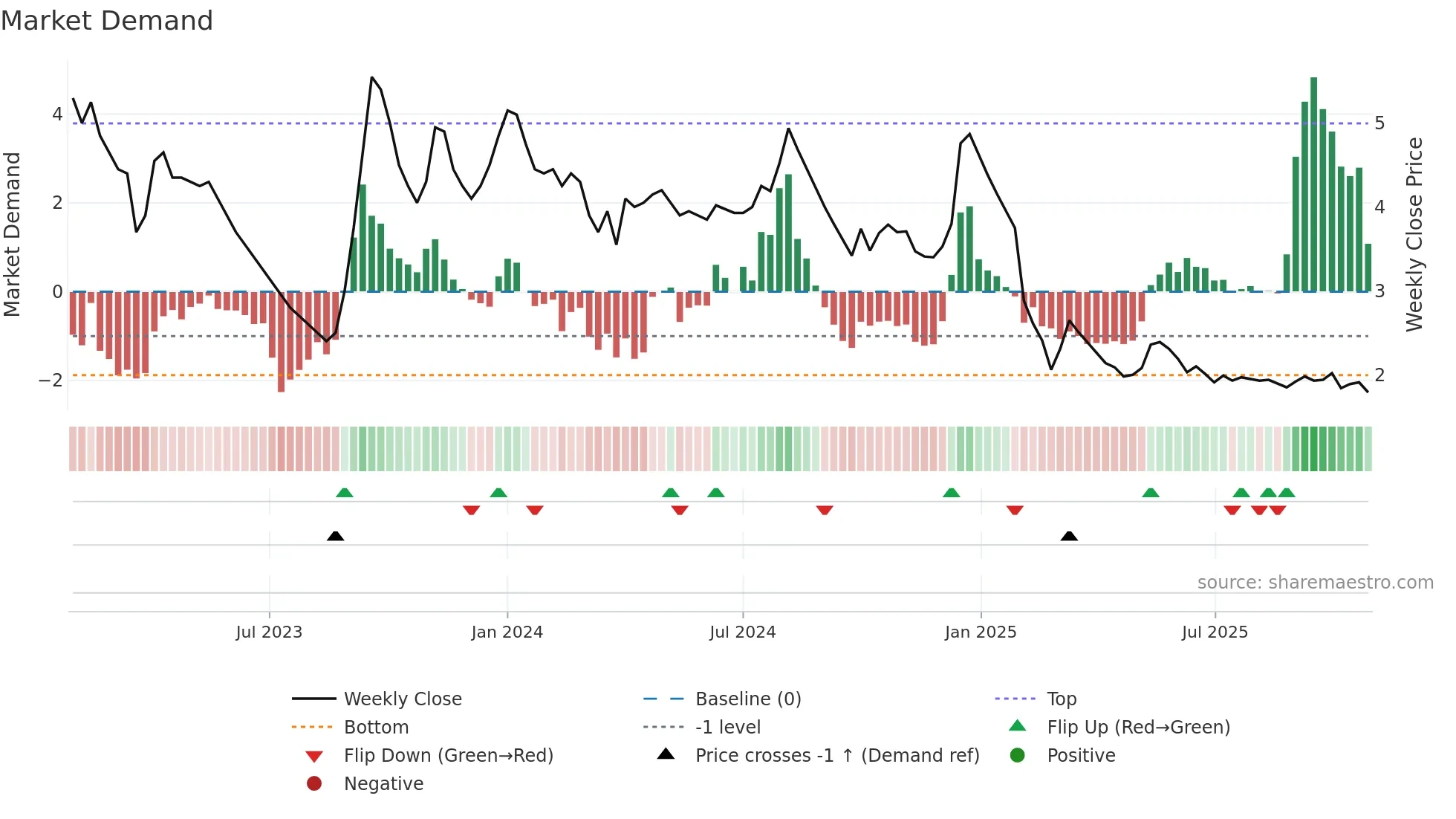 ANKITMETAL weekly Market Demand chart