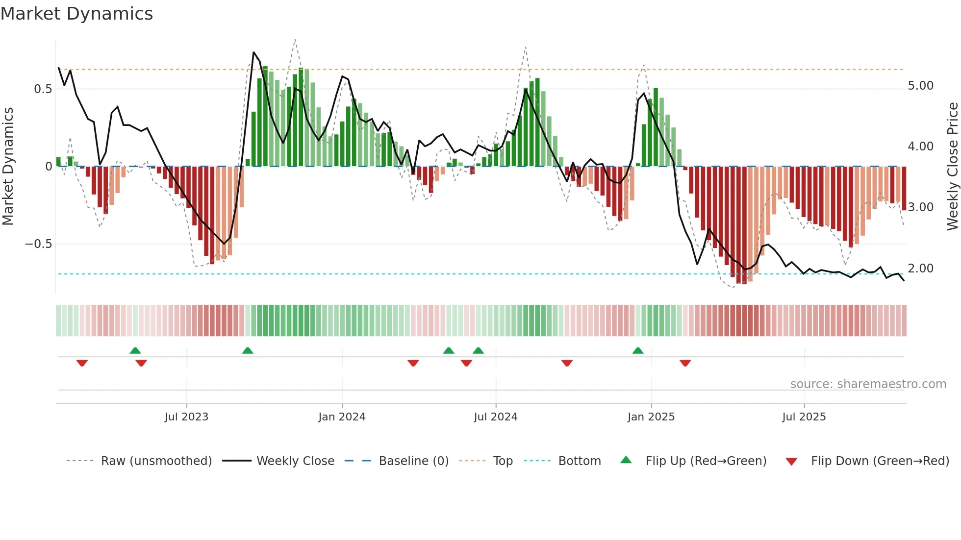 ANKITMETAL weekly Market Dynamics chart