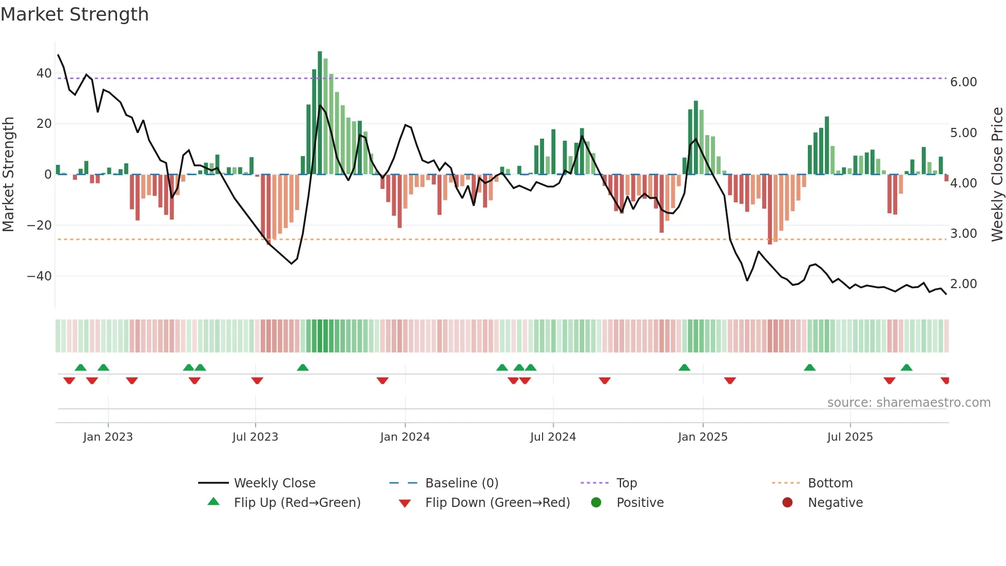 ANKITMETAL weekly Market Strength chart