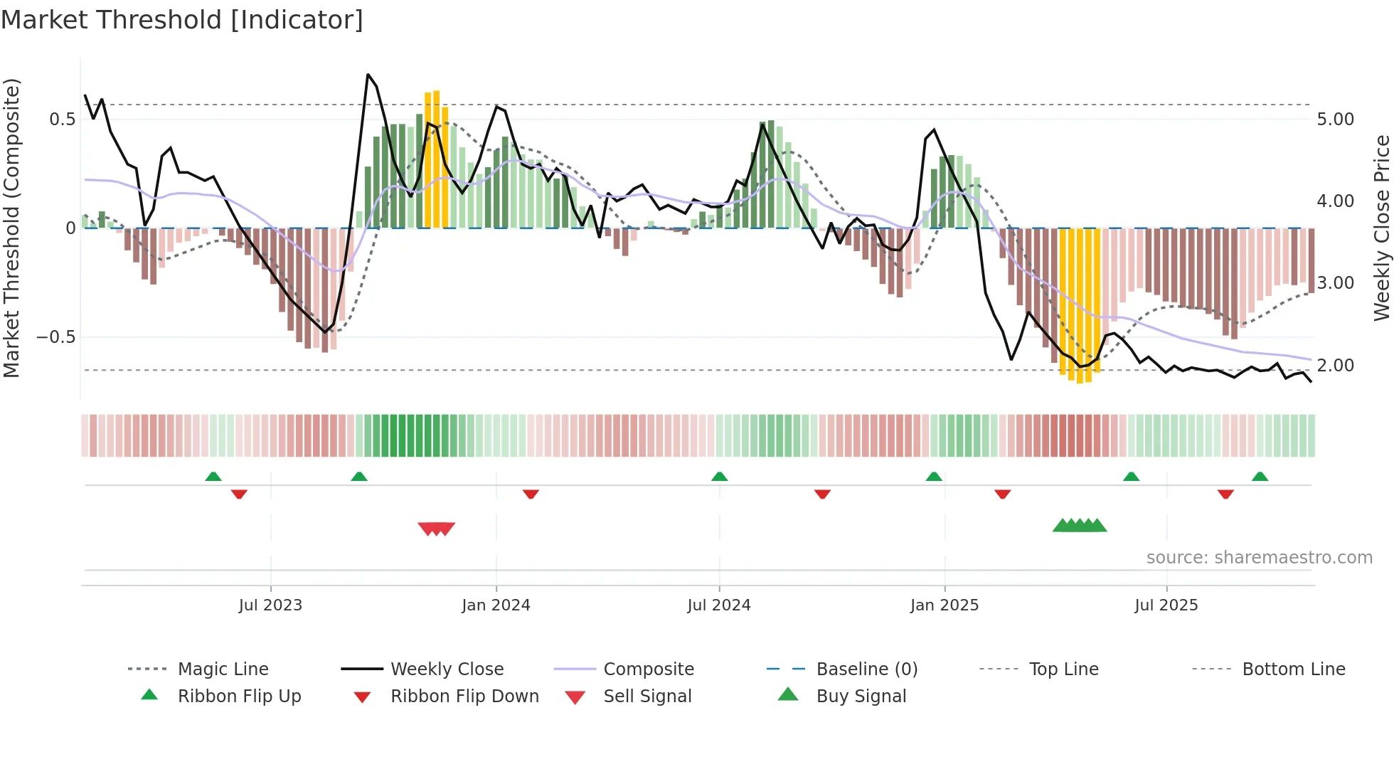 ANKITMETAL weekly Market Threshold chart
