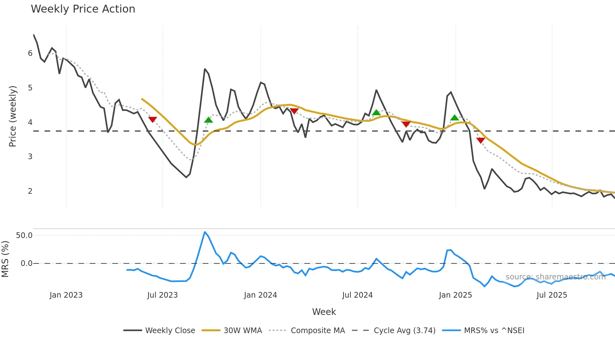 ANKITMETAL weekly Price Action chart, closing 2025-10-27