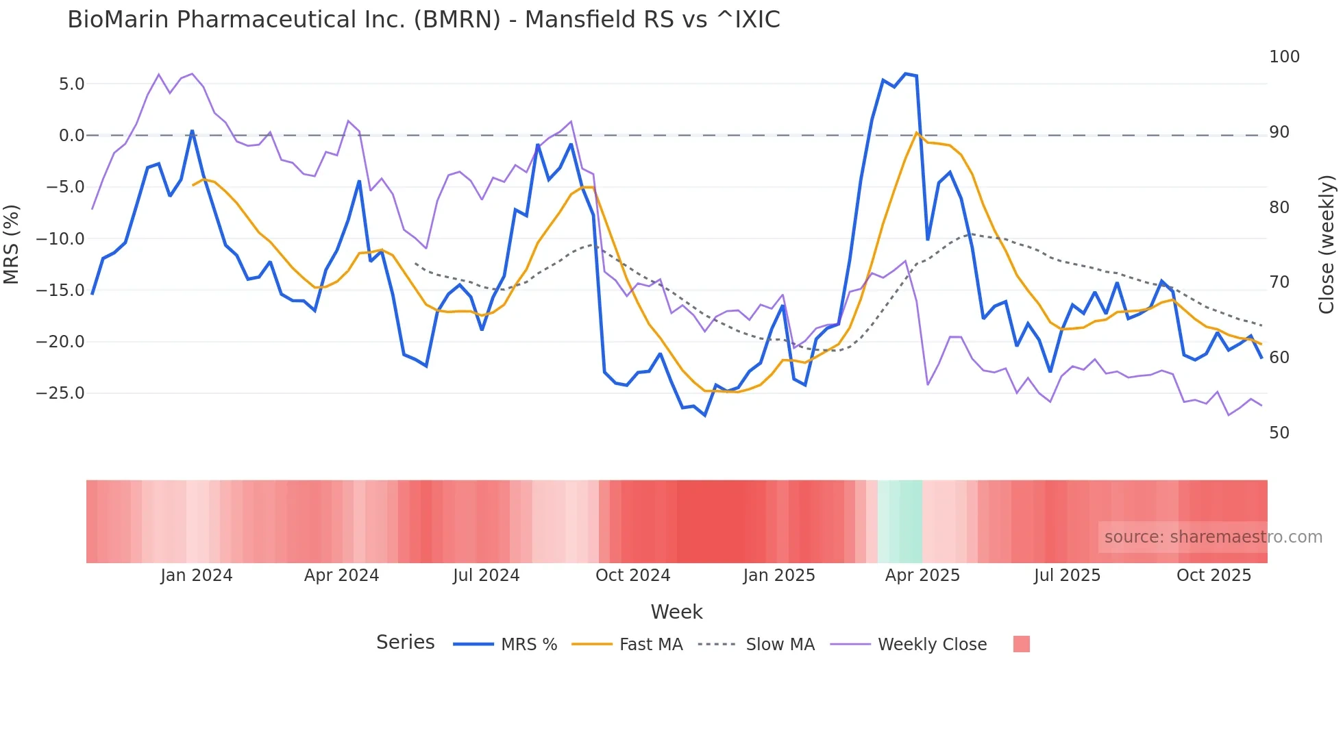 BMRN Mansfield Relative Strength chart