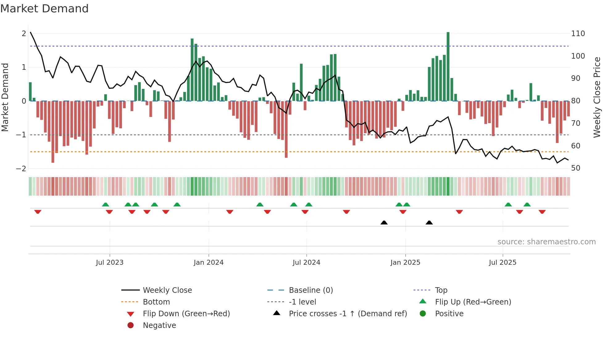 BMRN weekly Market Demand chart