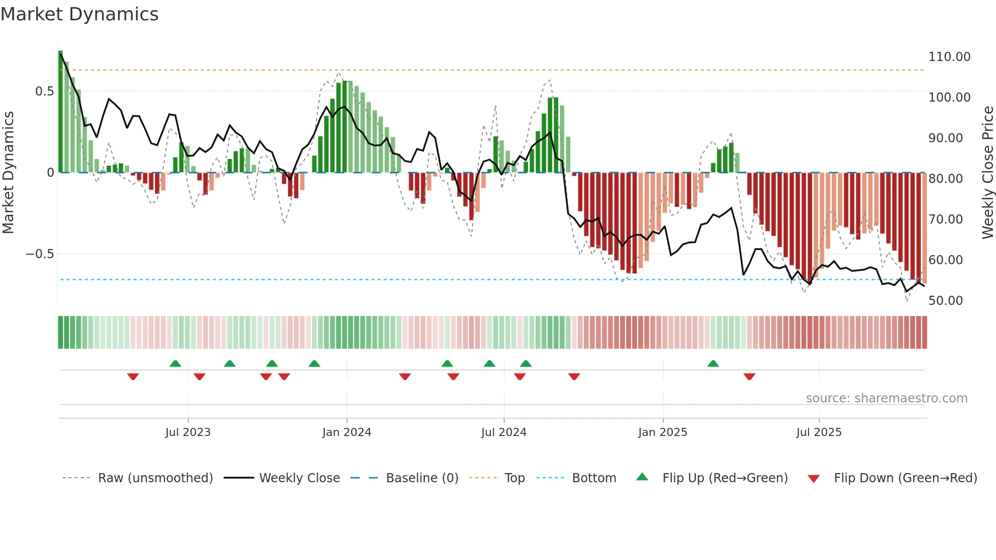 BMRN weekly Market Dynamics chart