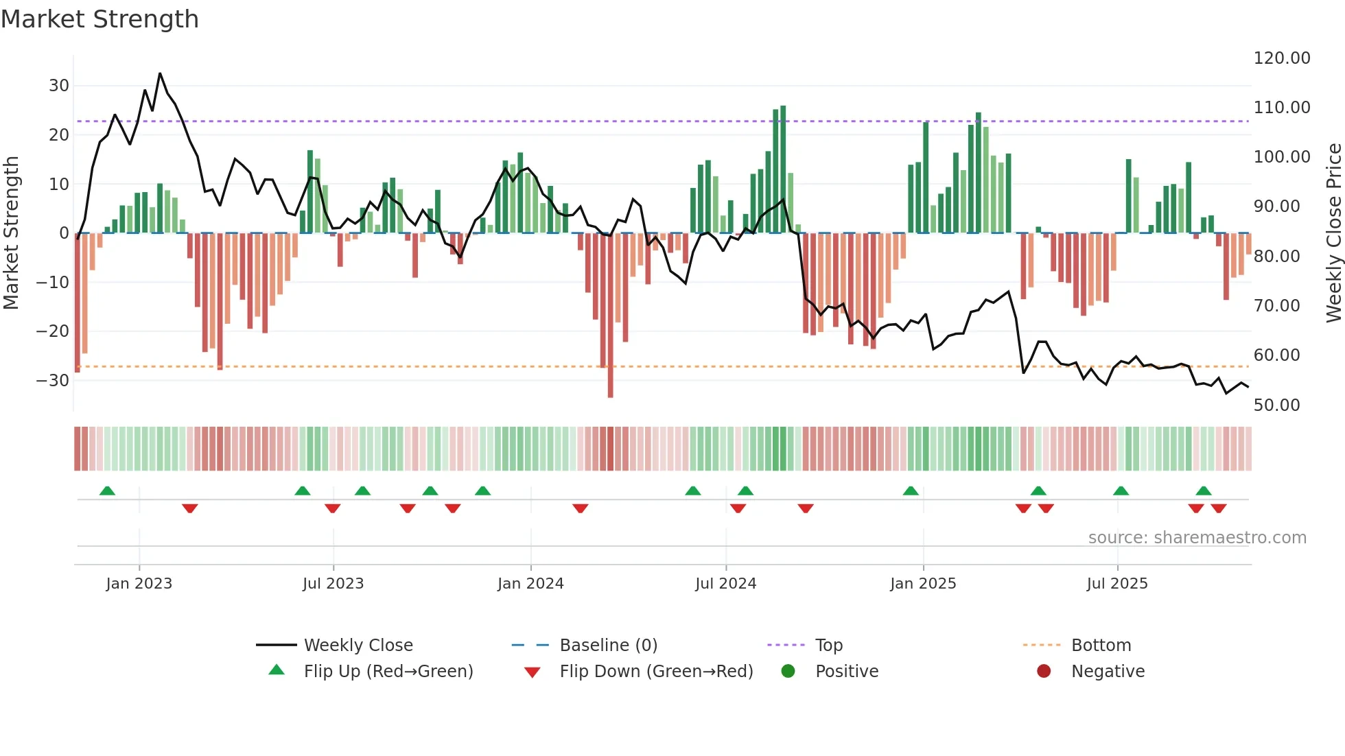 BMRN weekly Market Strength chart