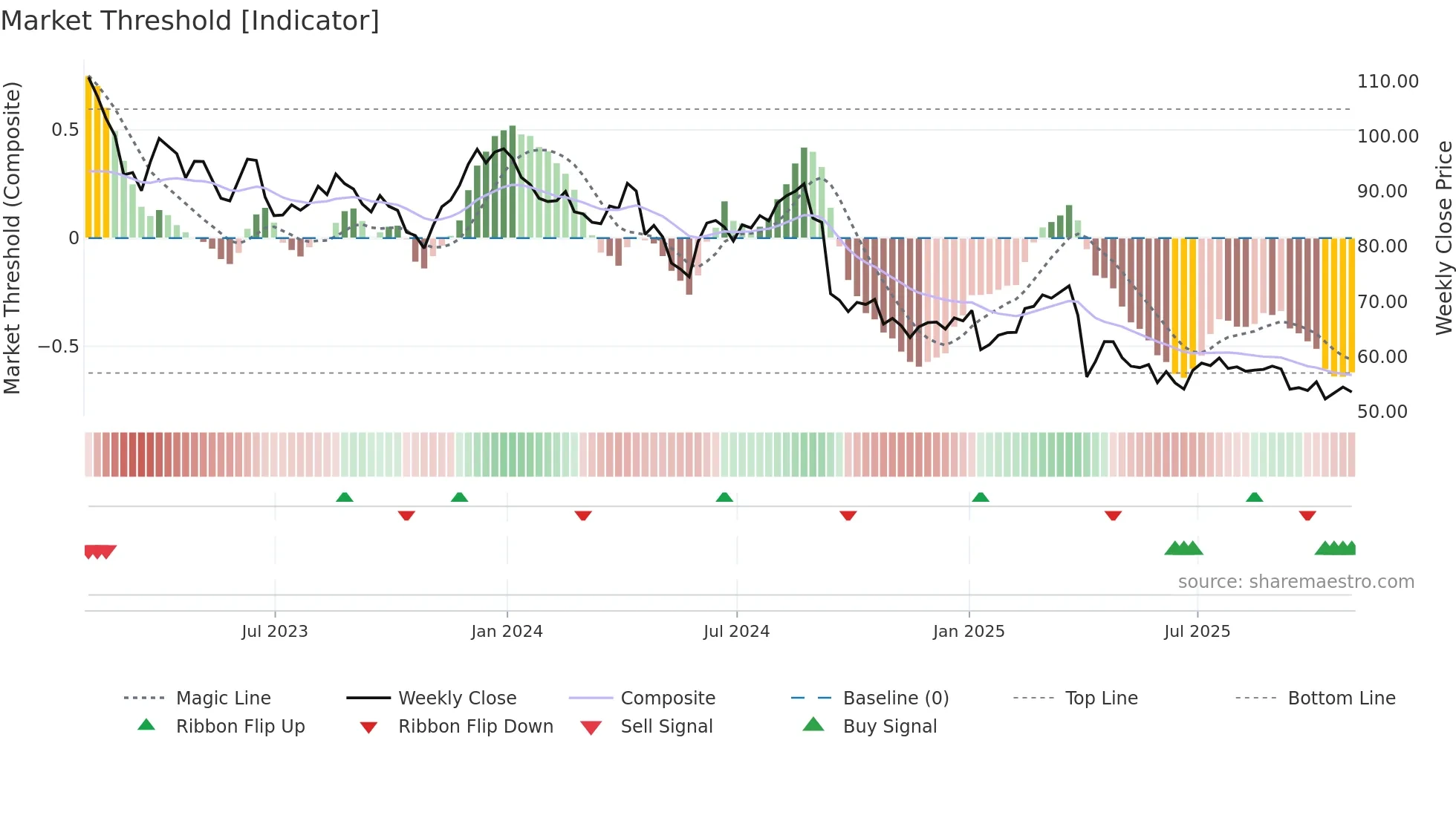 BMRN weekly Market Threshold chart