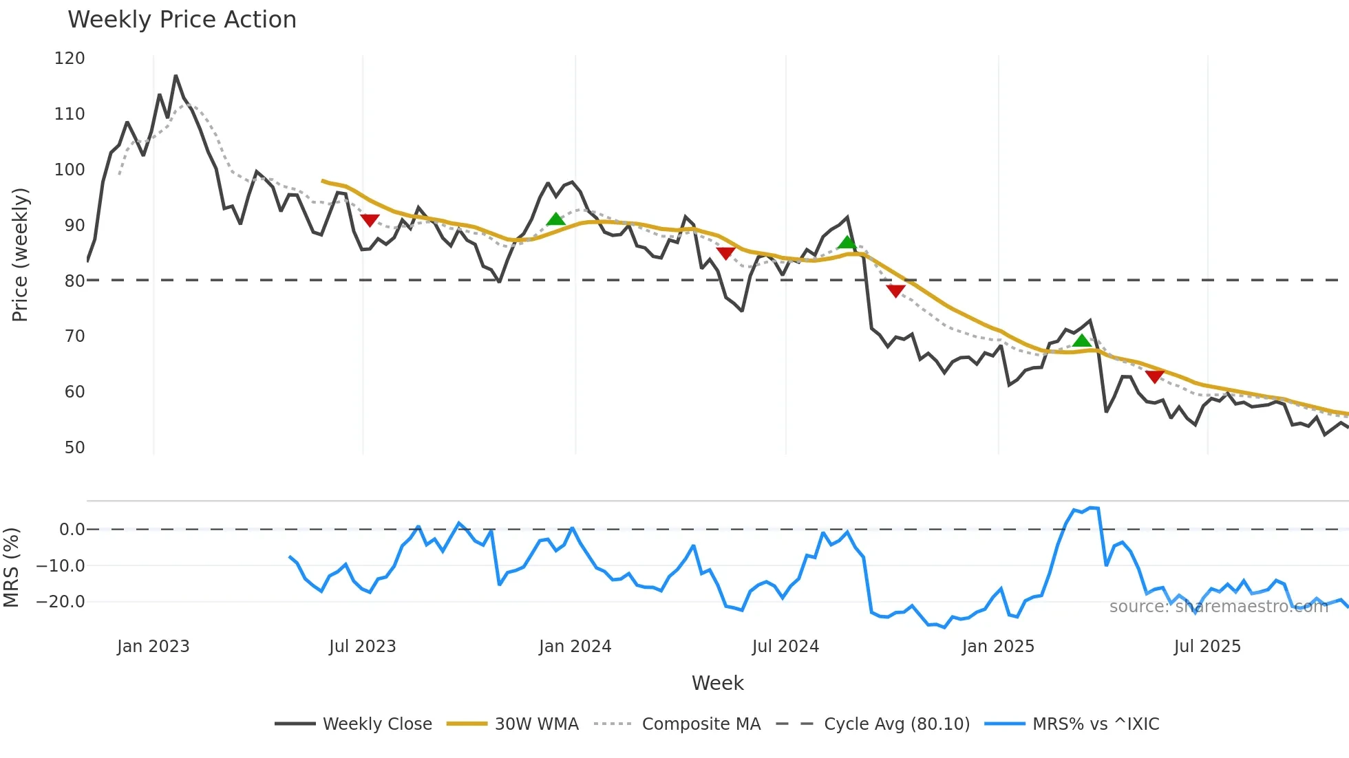 BMRN weekly Price Action chart, closing 2025-10-31