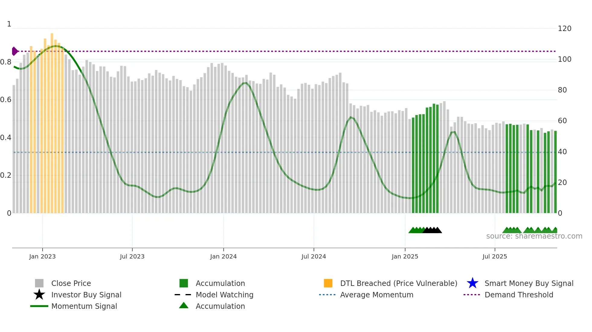BMRN weekly Smart Money chart