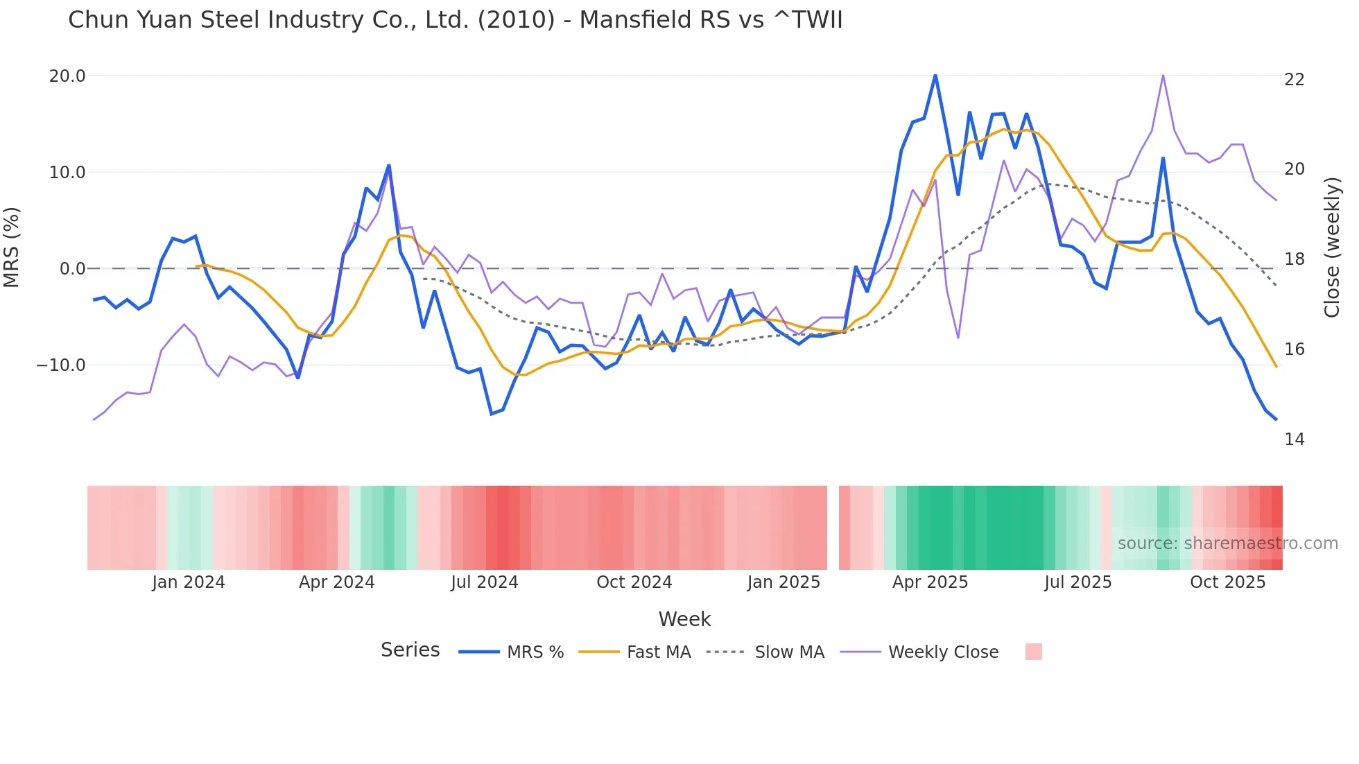 2010 Mansfield Relative Strength chart