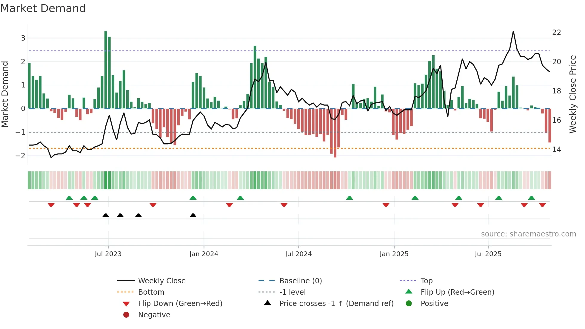 2010 weekly Market Demand chart