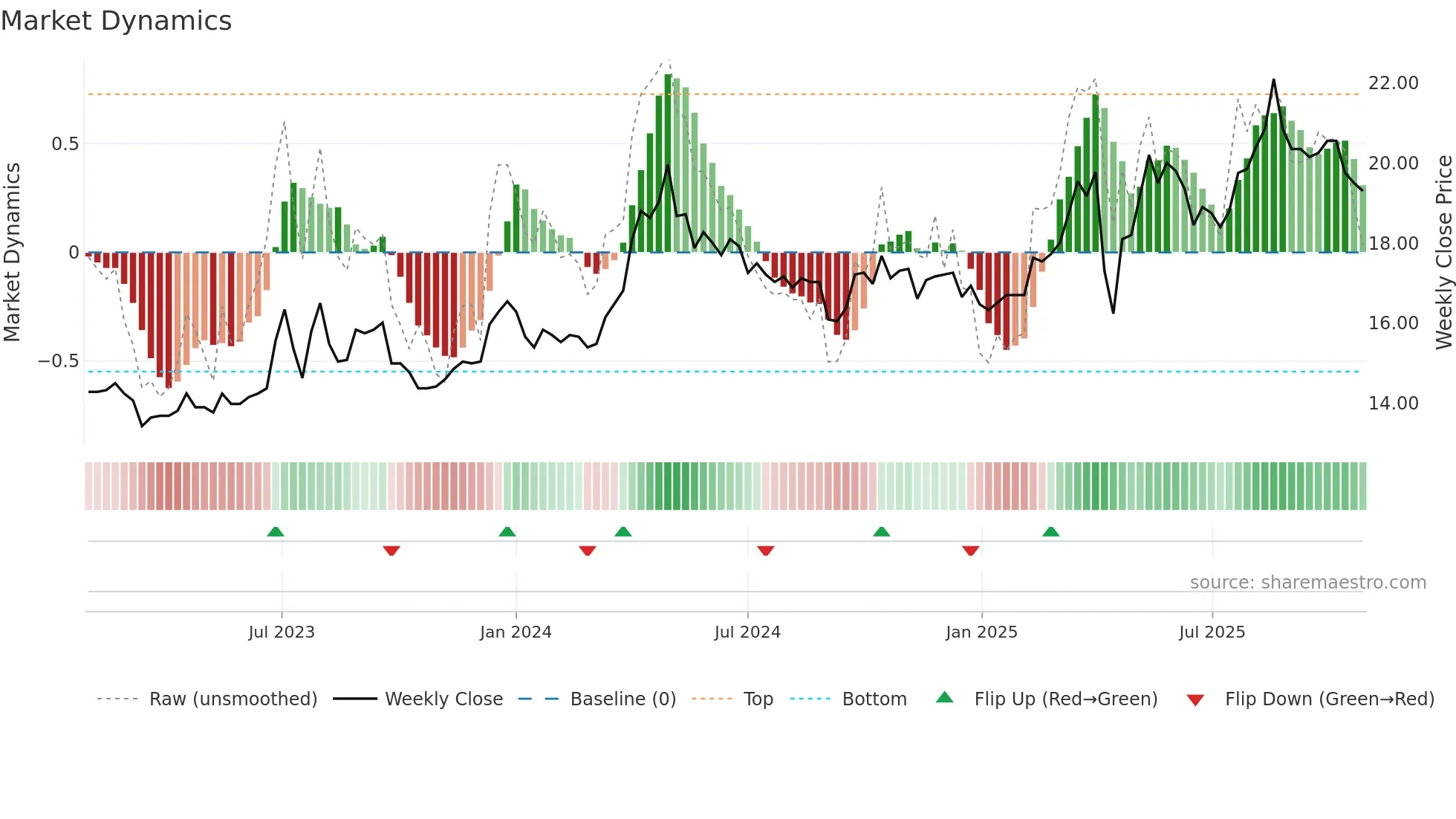 2010 weekly Market Dynamics chart