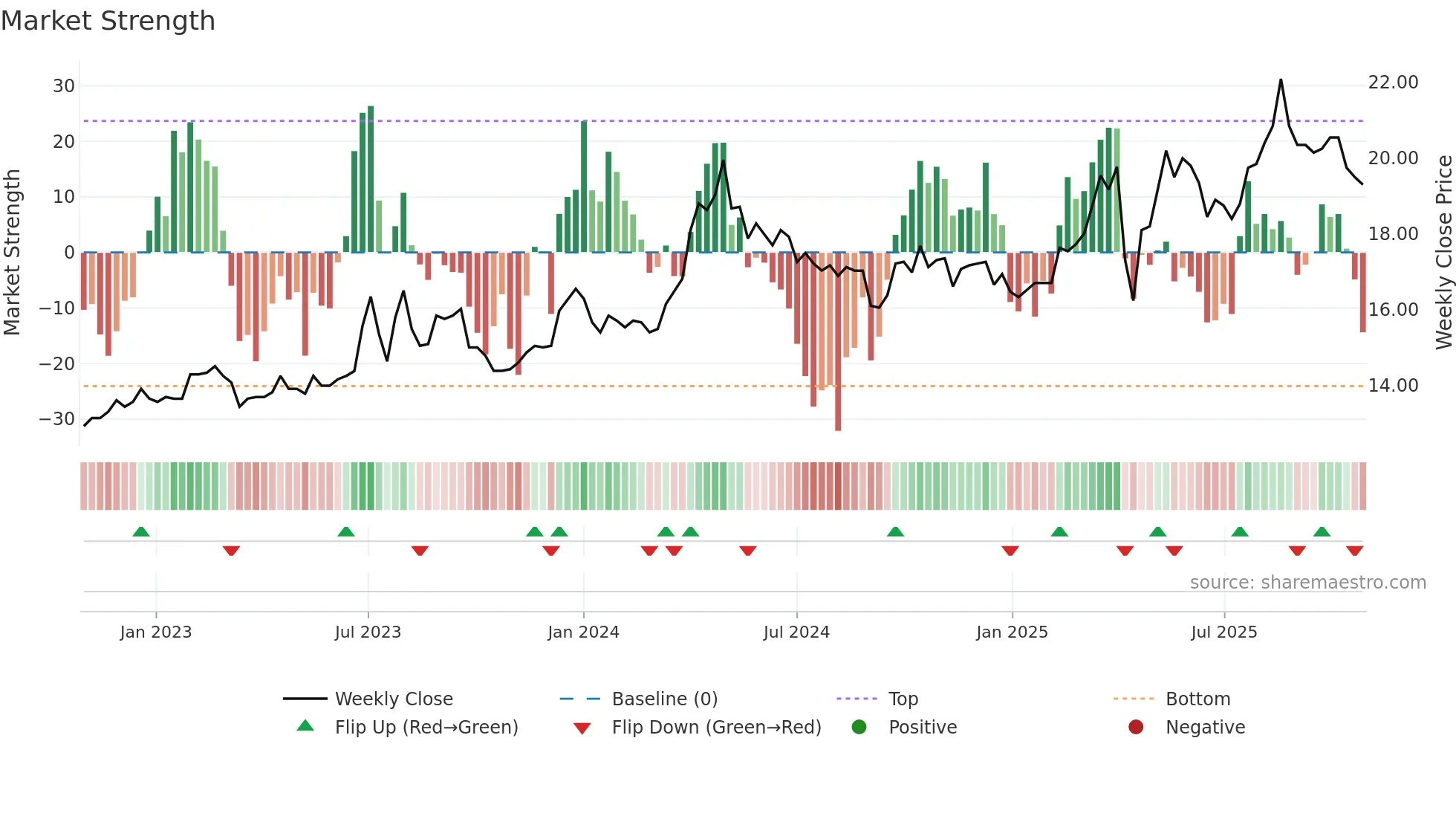 2010 weekly Market Strength chart