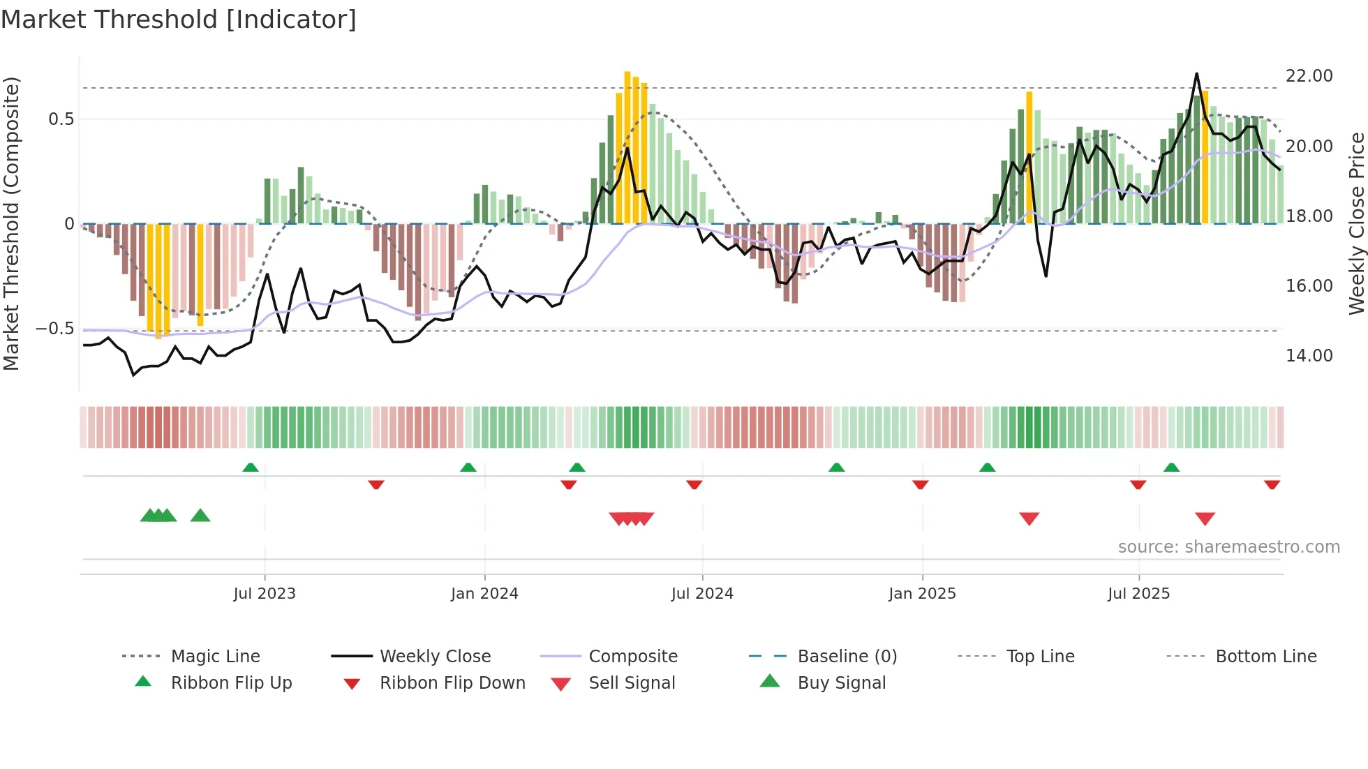 2010 weekly Market Threshold chart