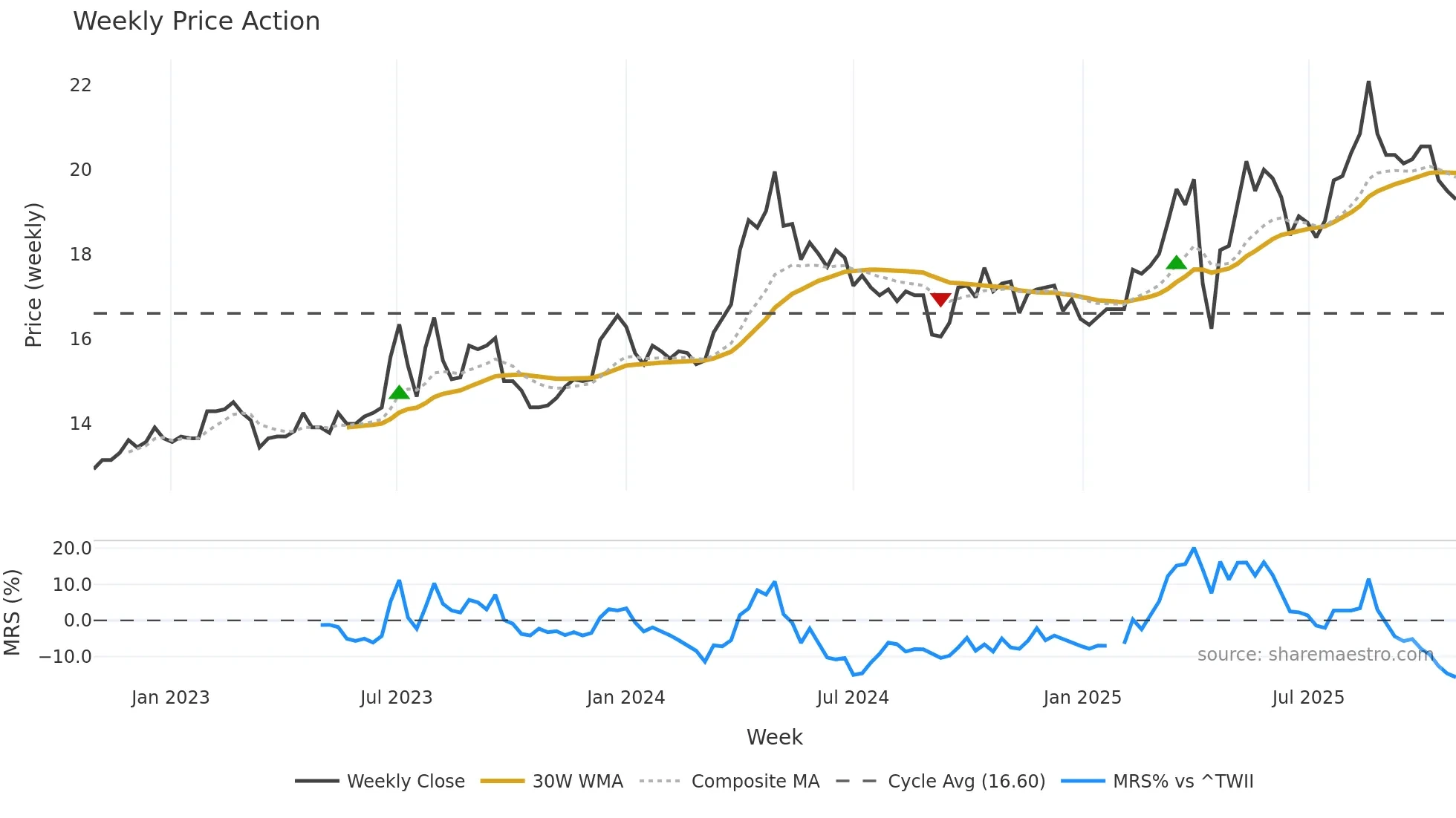 2010 weekly Price Action chart, closing 2025-10-27