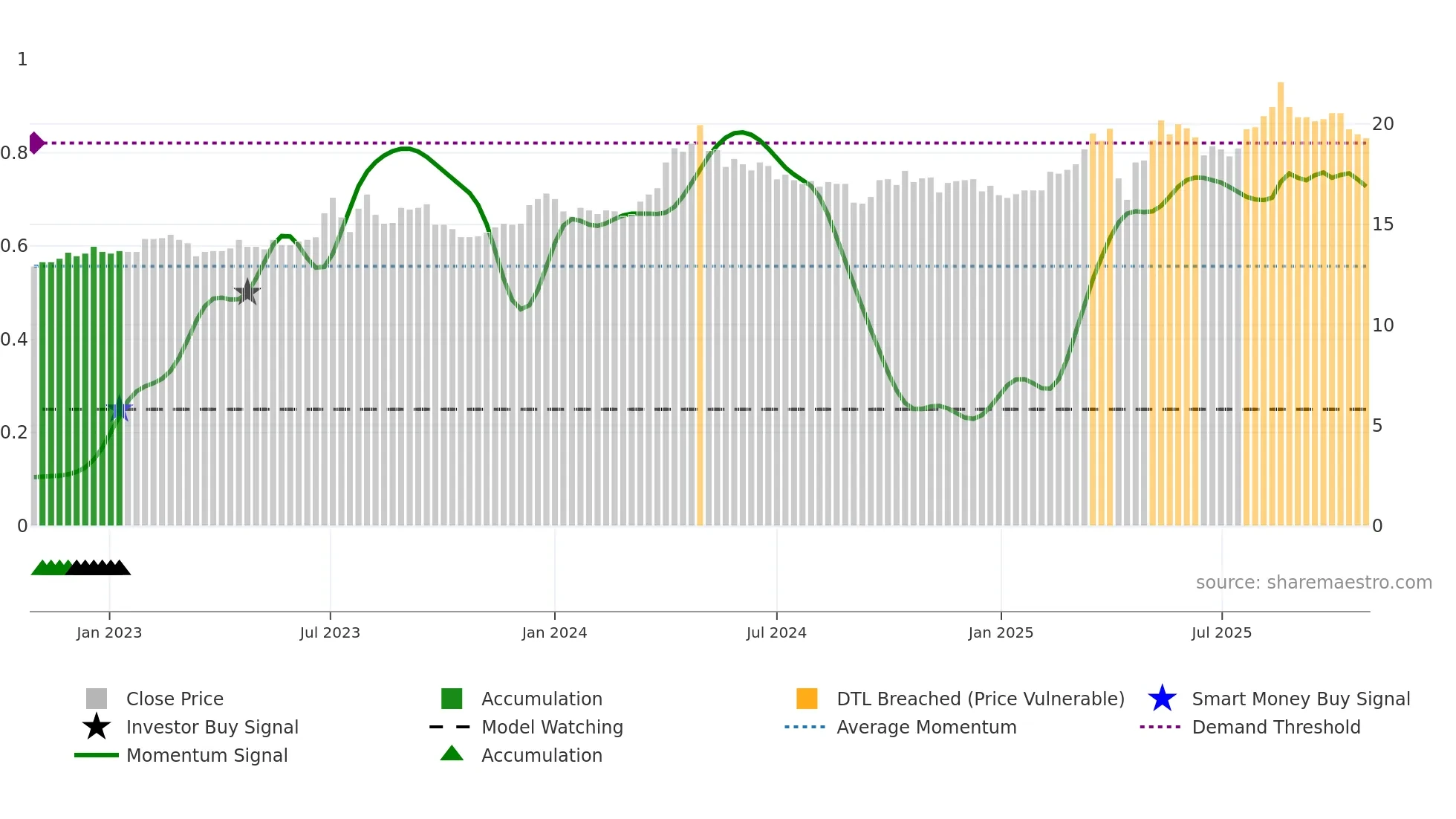 2010 weekly Smart Money chart