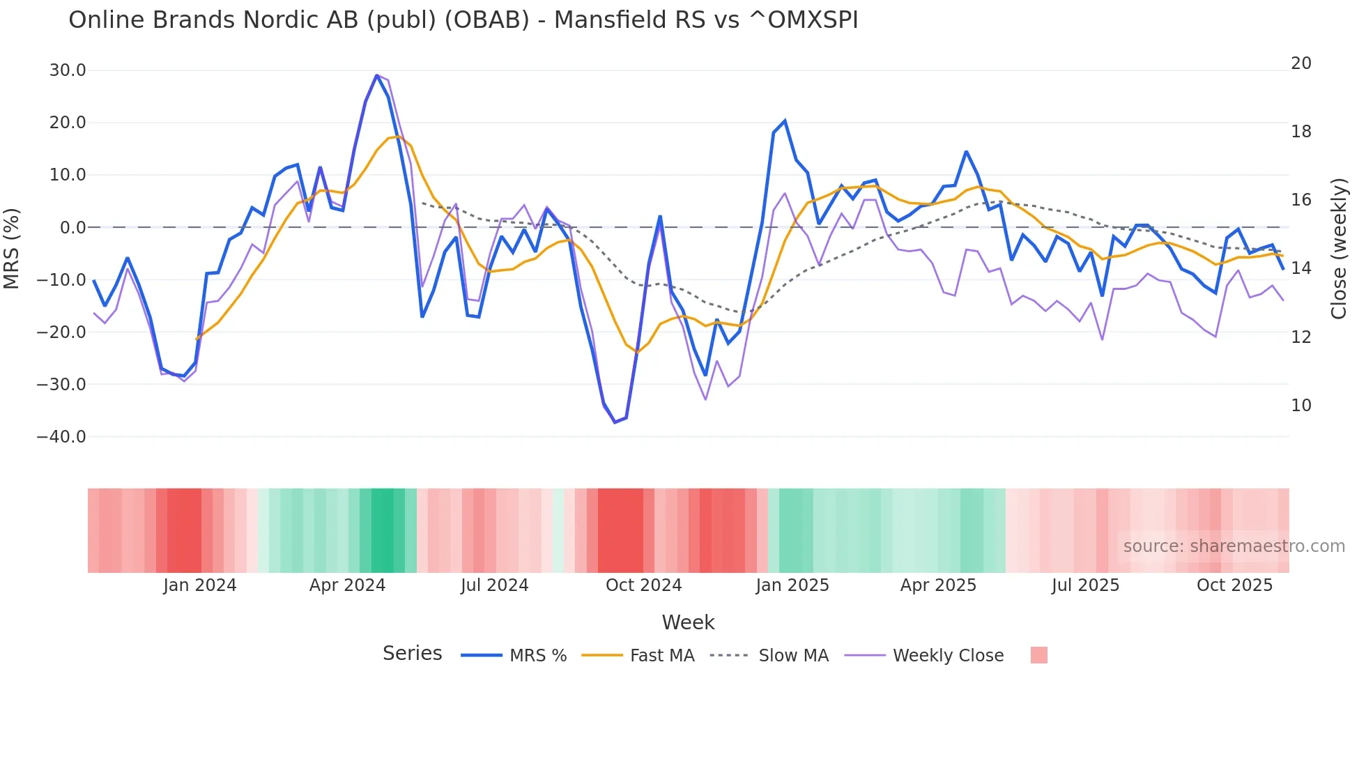 OBAB Mansfield Relative Strength chart