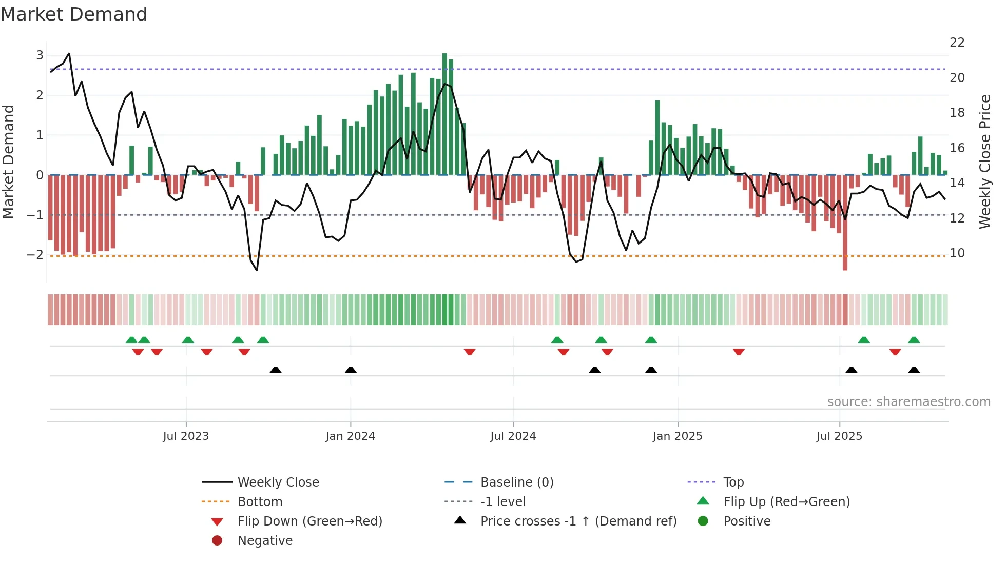 OBAB weekly Market Demand chart