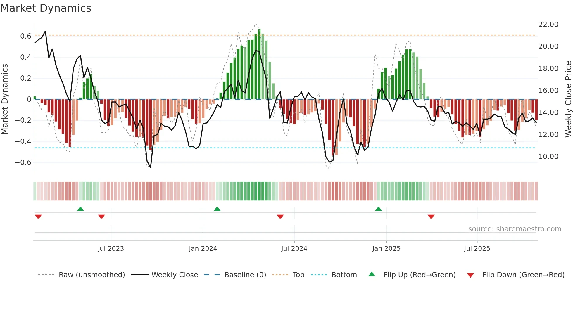 OBAB weekly Market Dynamics chart