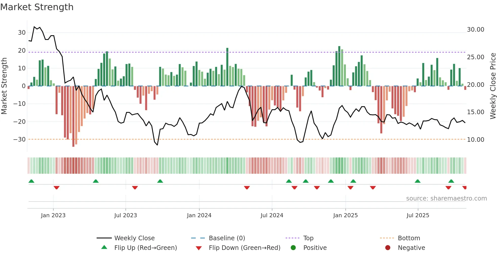 OBAB weekly Market Strength chart