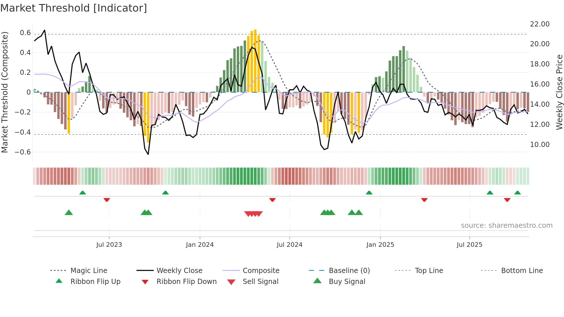 OBAB weekly Market Threshold chart