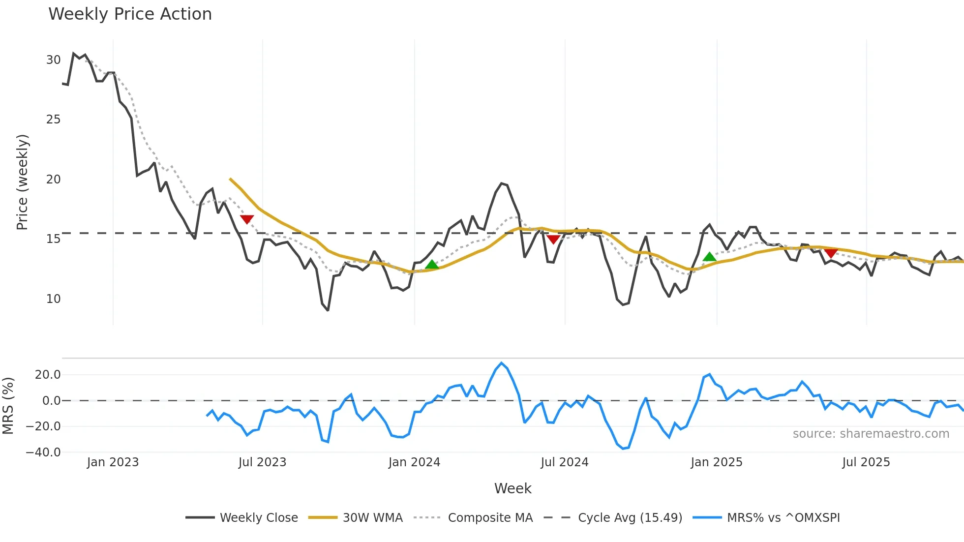 OBAB weekly Price Action chart, closing 2025-10-27