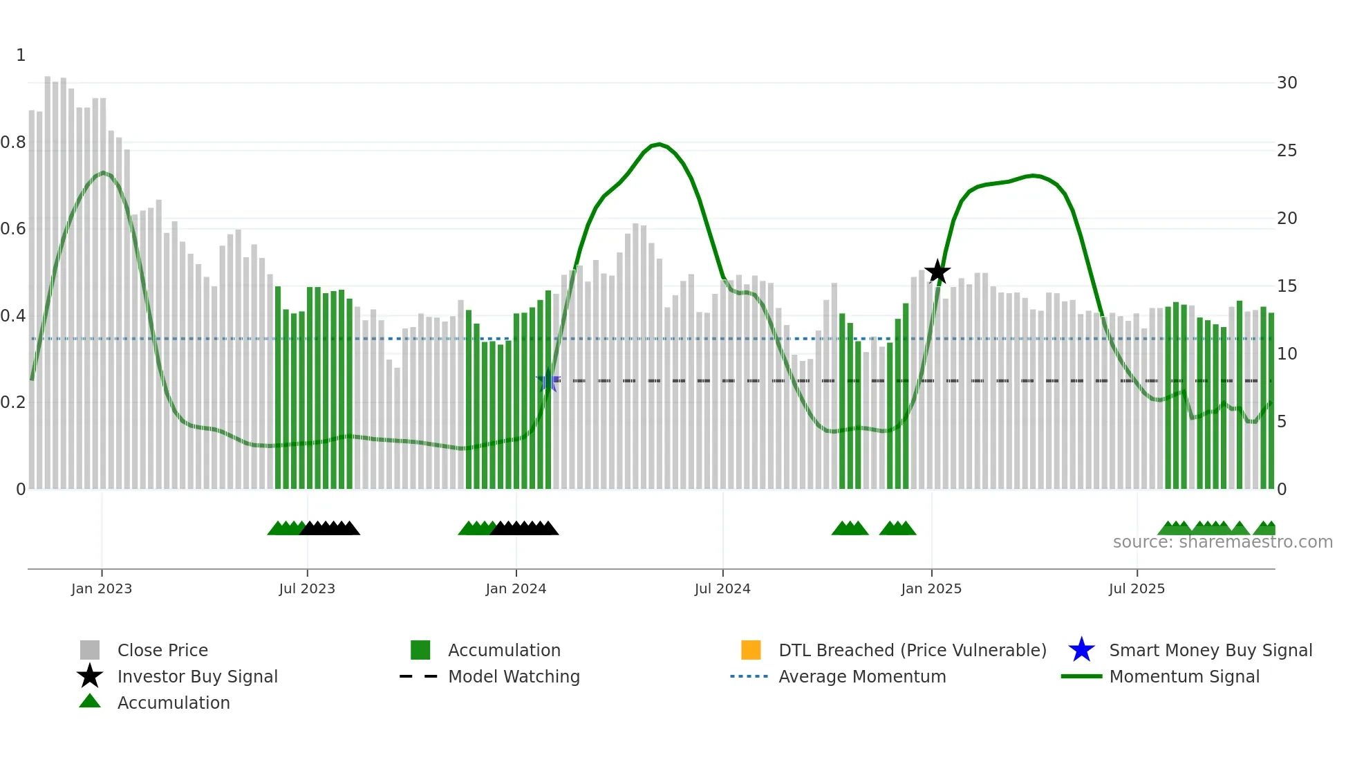 OBAB weekly Smart Money chart