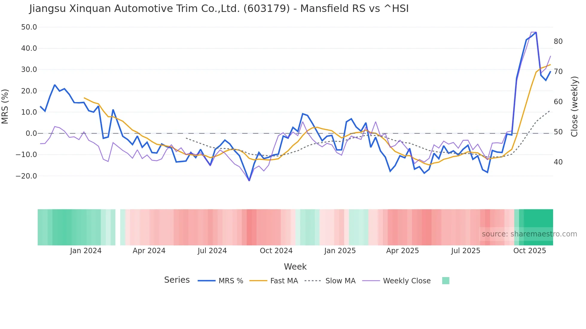 603179 Mansfield Relative Strength chart