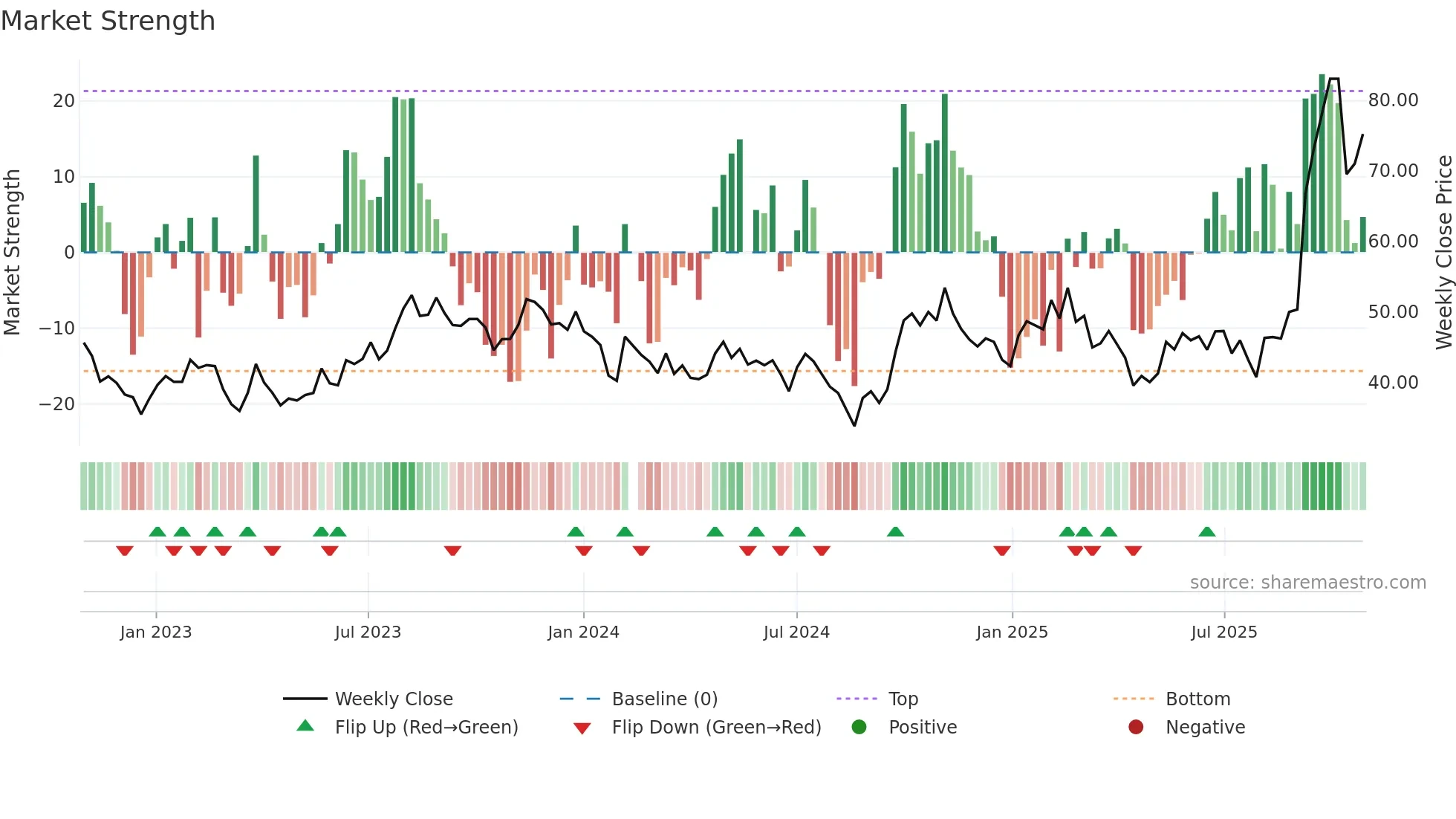 603179 weekly Market Strength chart