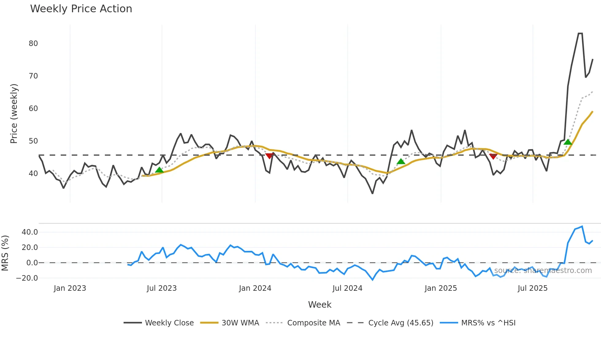 603179 weekly Price Action chart, closing 2025-10-27