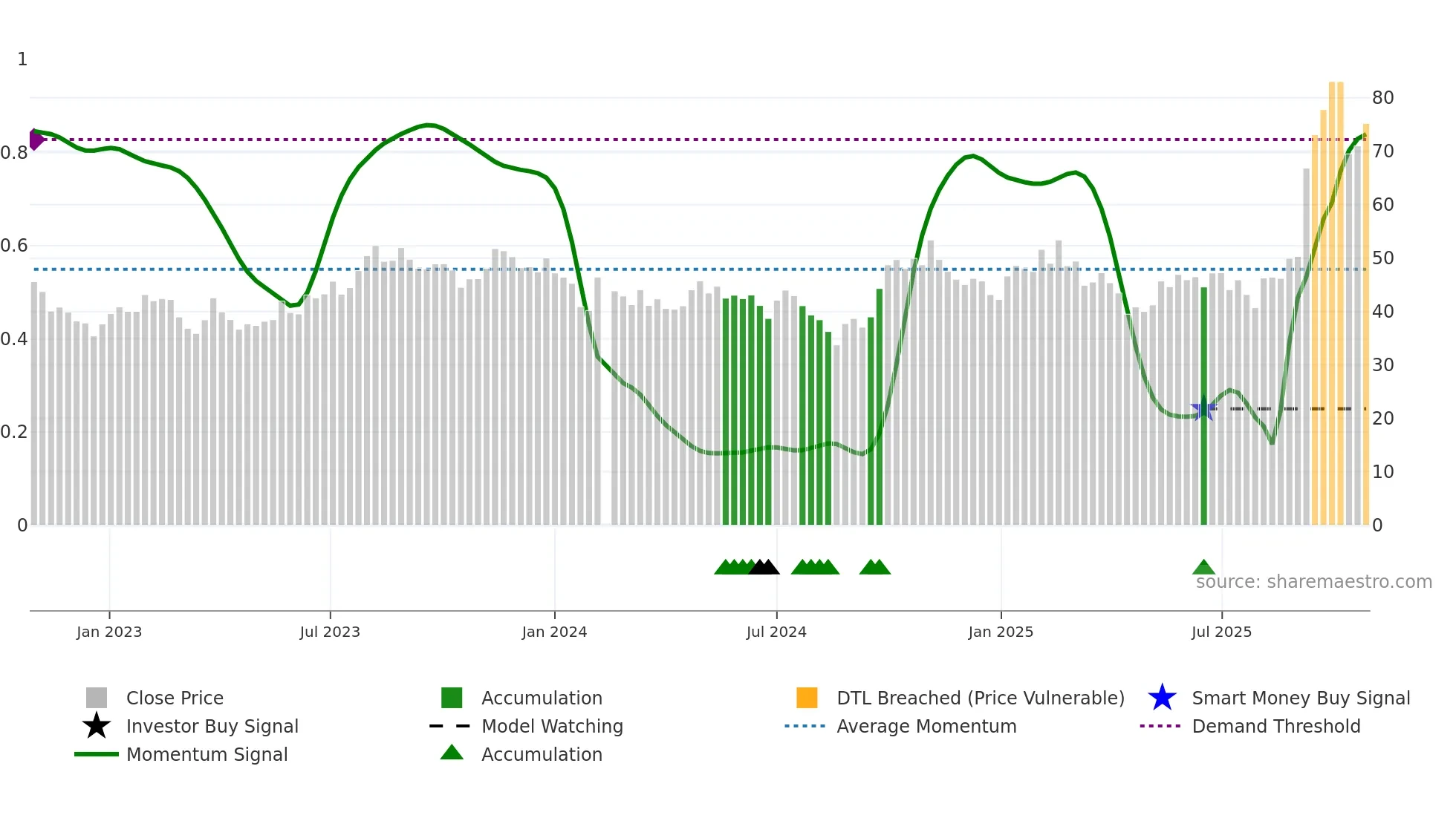 603179 weekly Smart Money chart