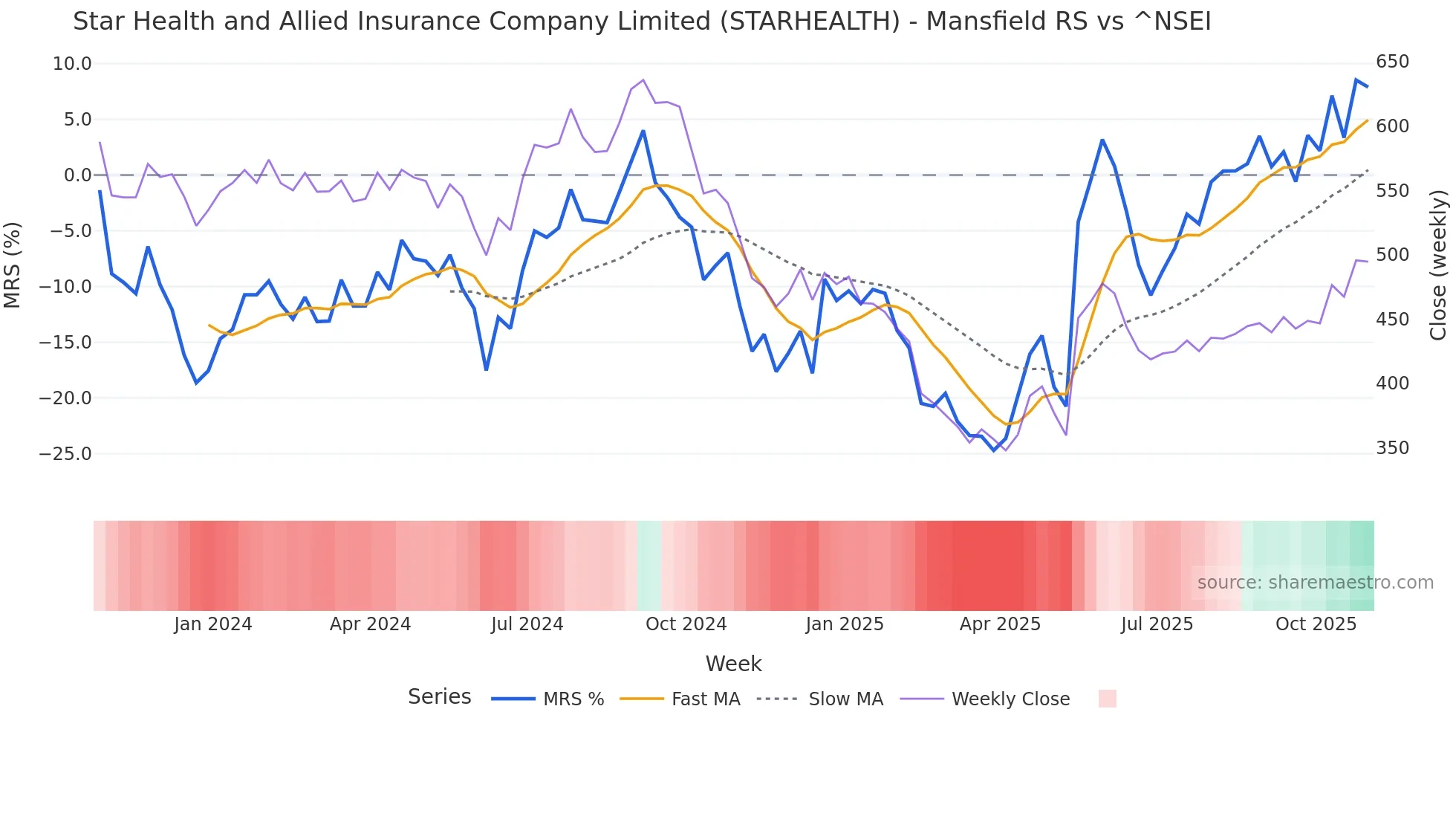 STARHEALTH Mansfield Relative Strength chart