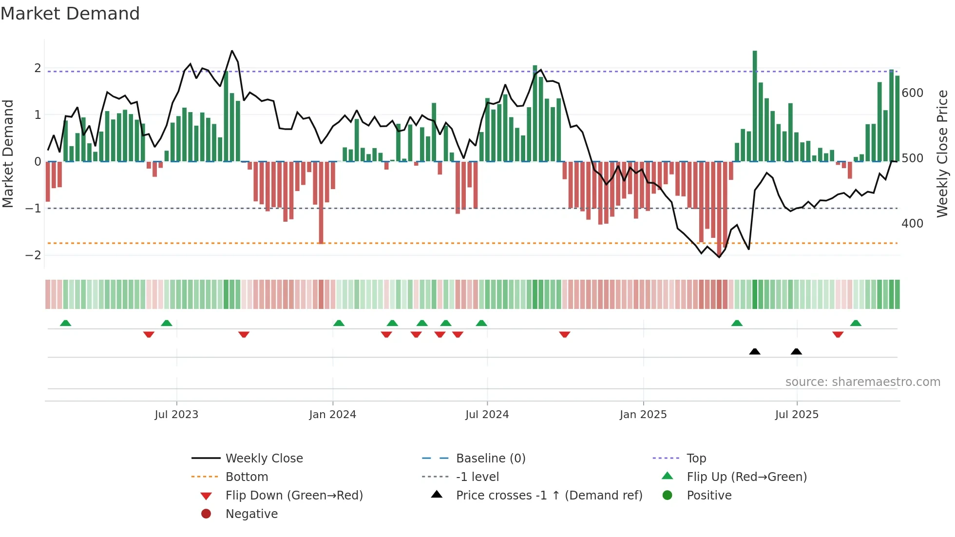 STARHEALTH weekly Market Demand chart