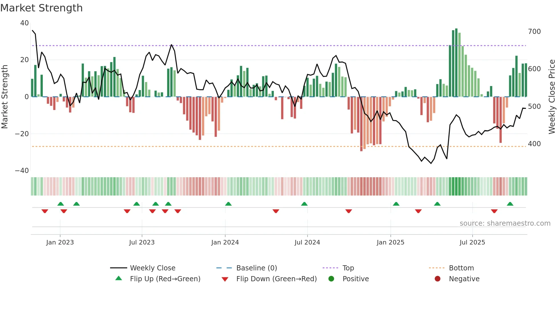 STARHEALTH weekly Market Strength chart