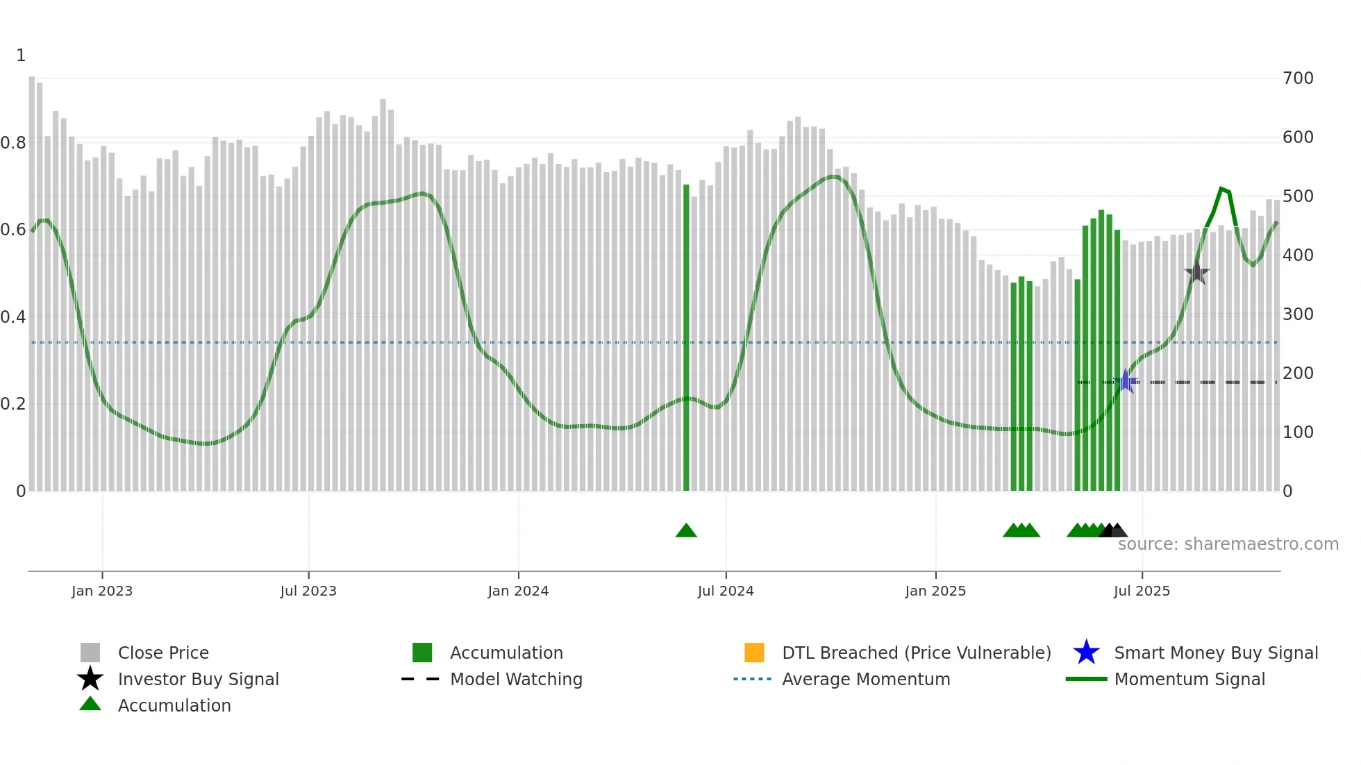 STARHEALTH weekly Smart Money chart