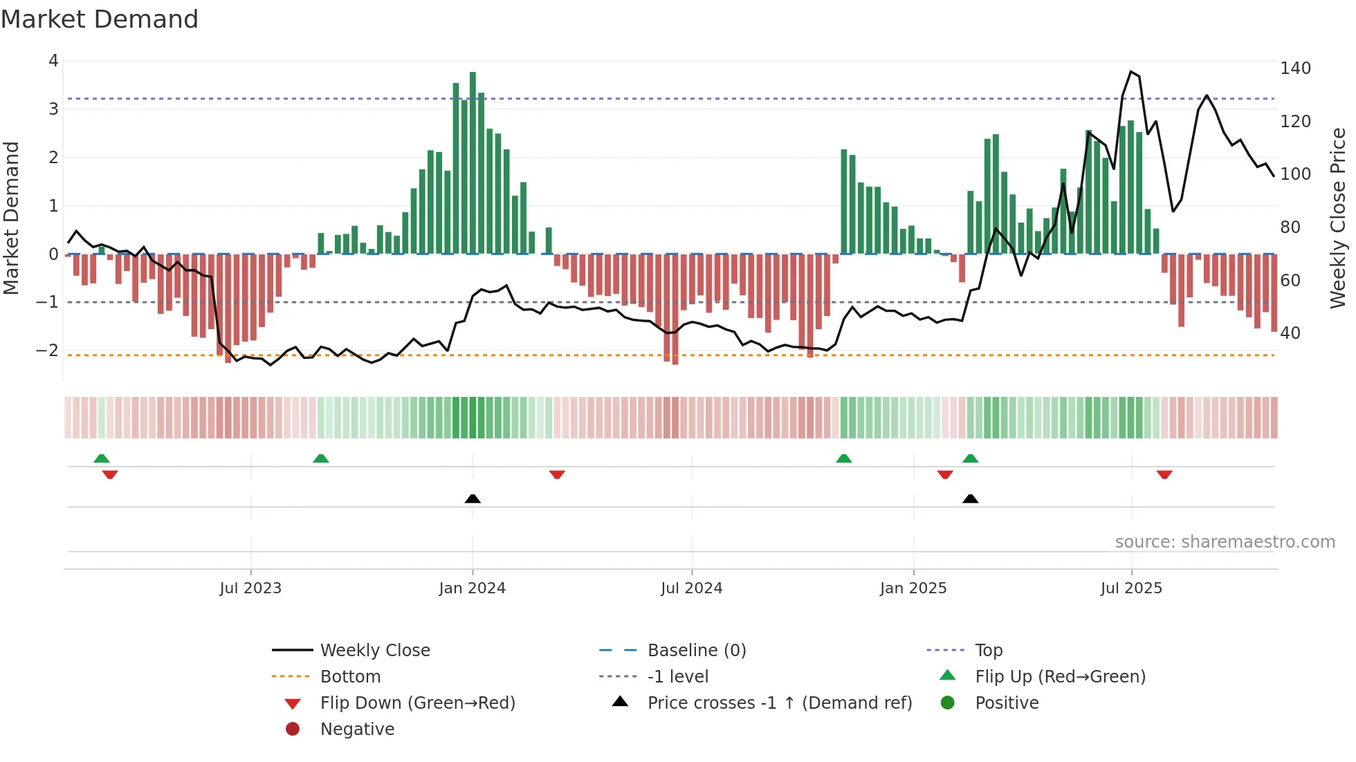AAC weekly Market Demand chart
